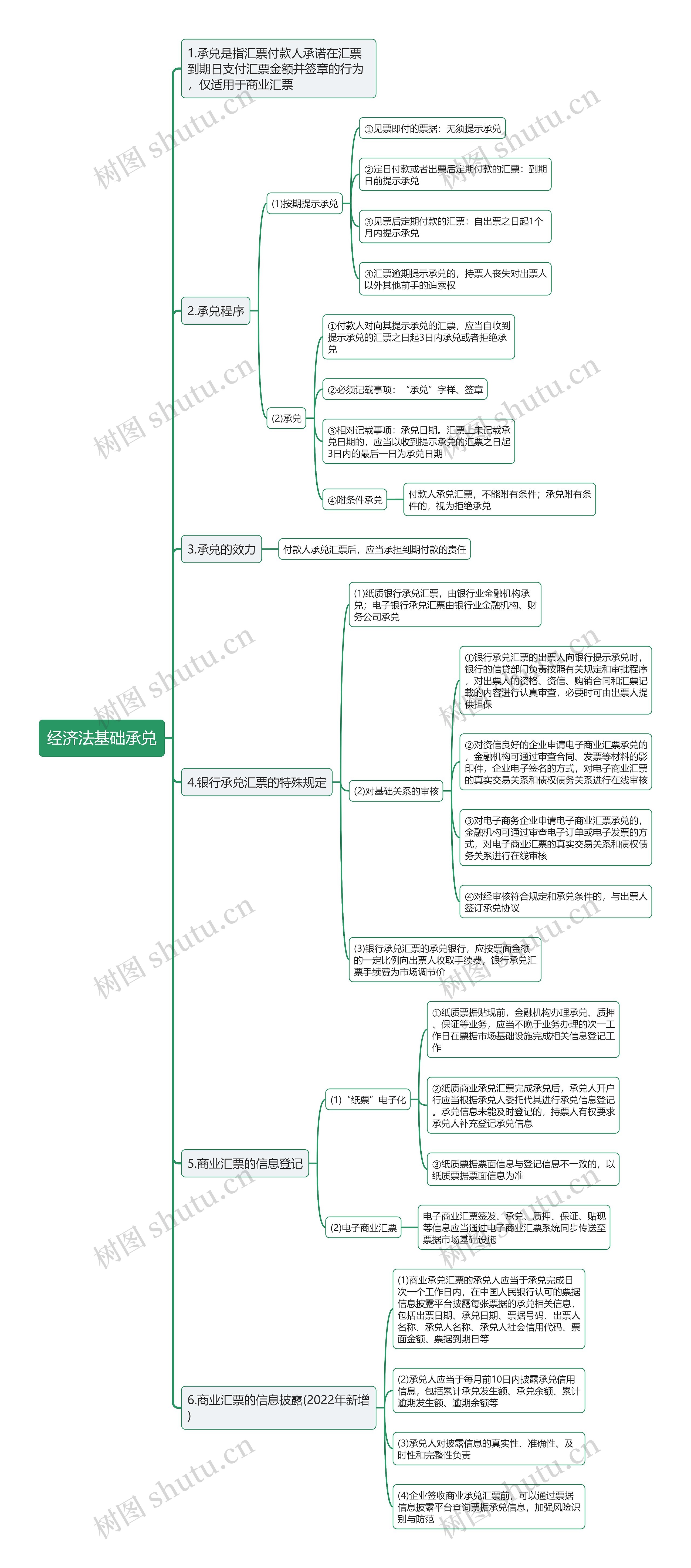 经济法基础承兑思维导图