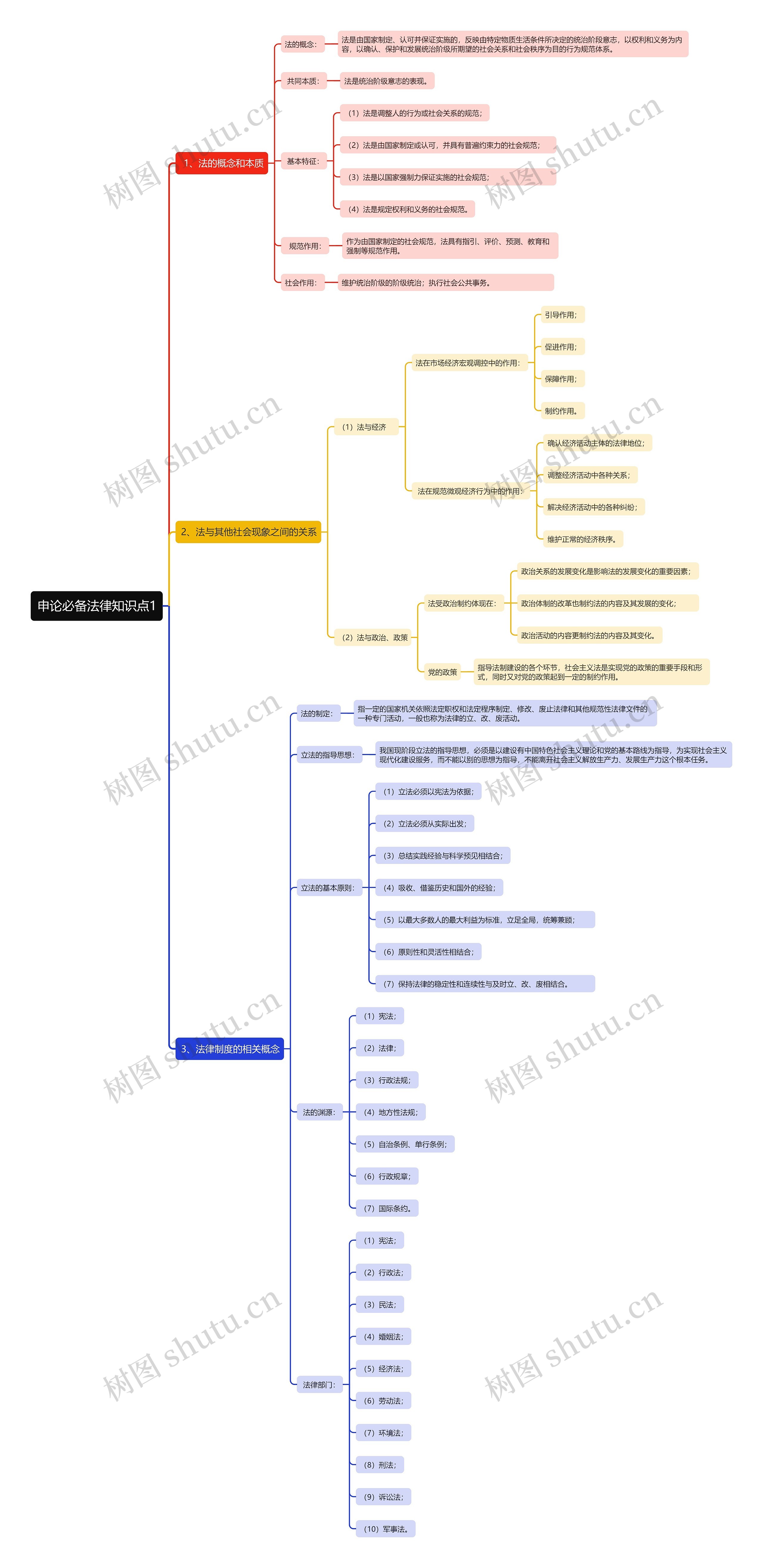 申论必备法律知识点1思维导图