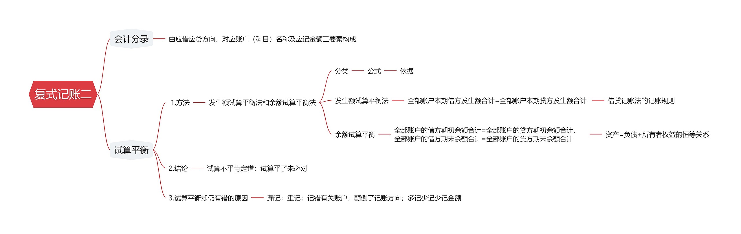 复式记账二思维导图