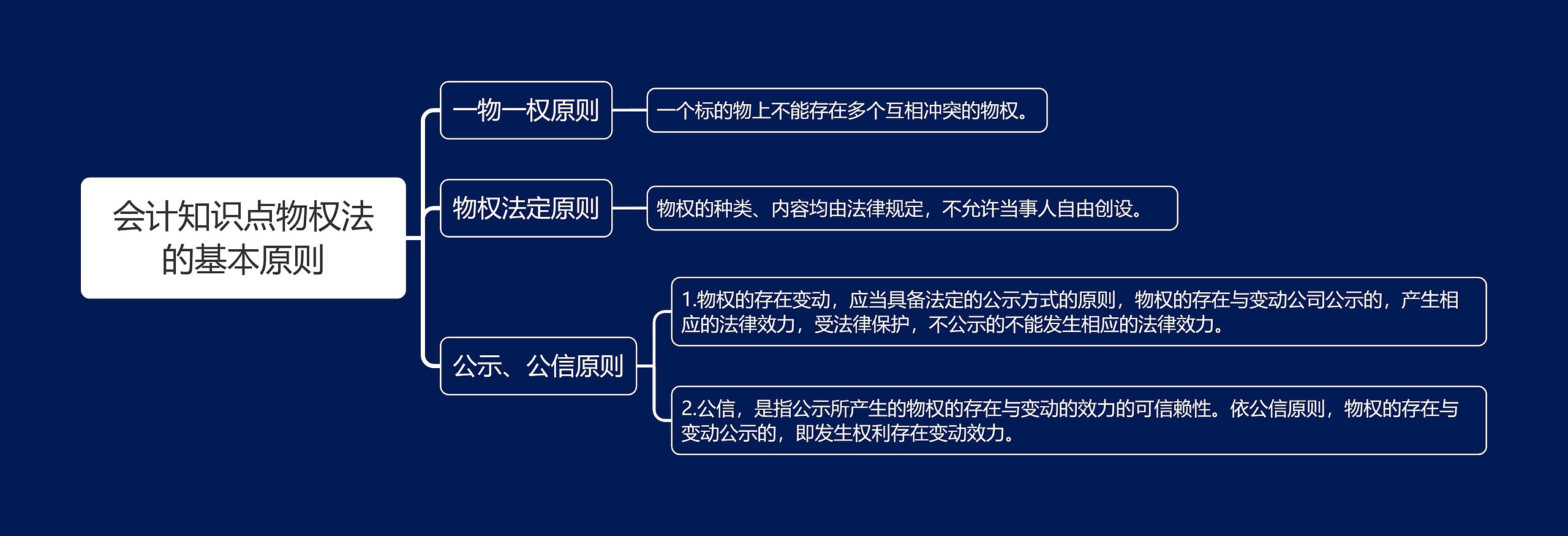 会计知识点物权法的基本原则思维导图