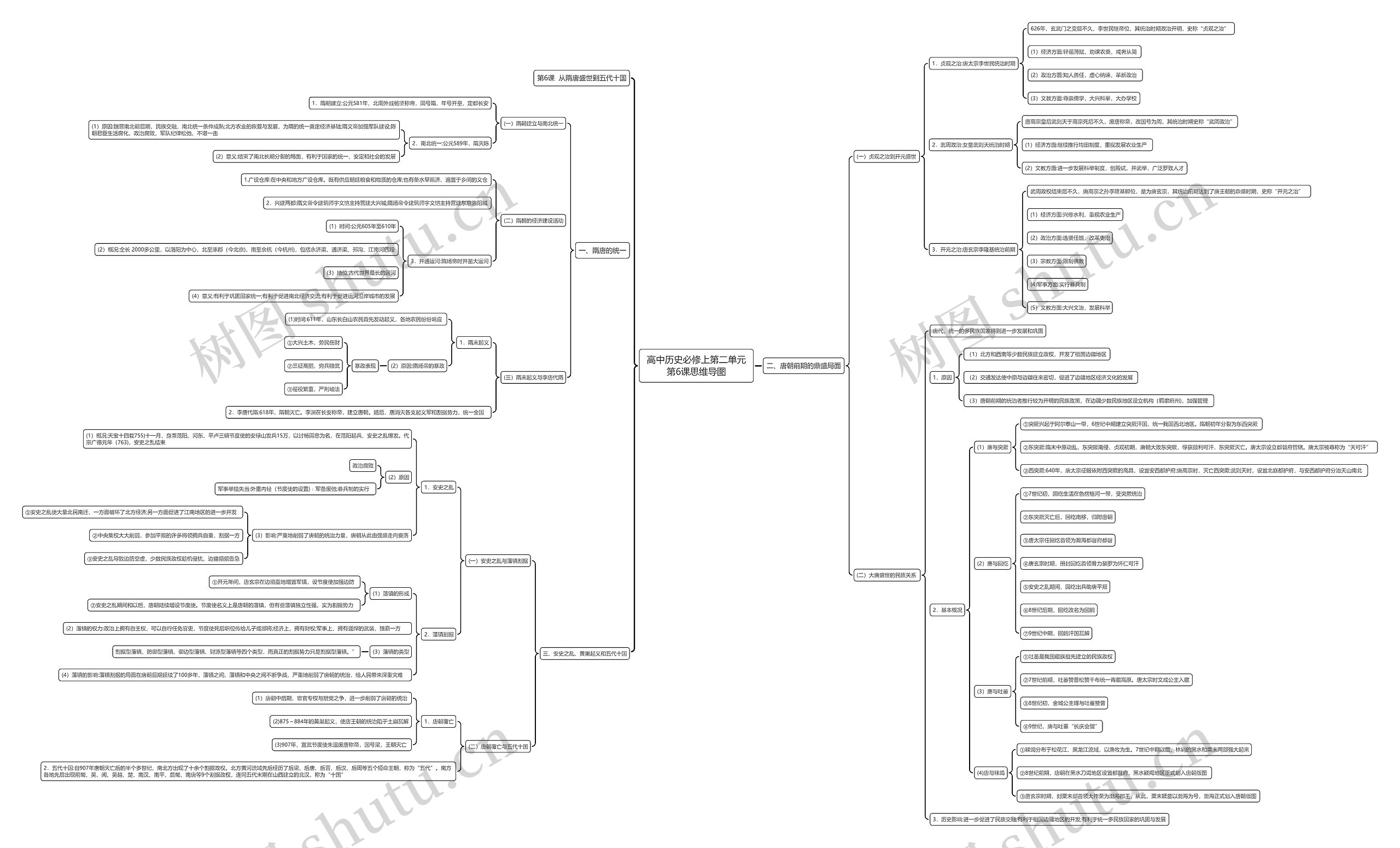 高中历史必修上第二单元第6课思维导图