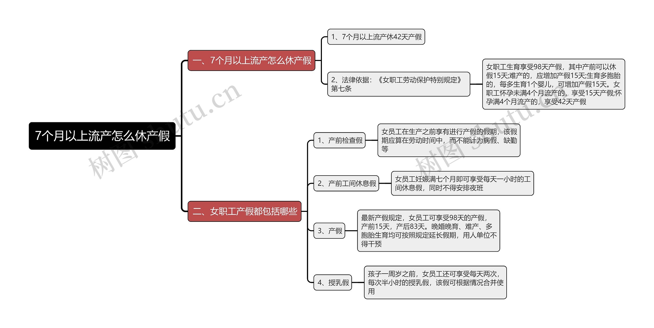 7个月以上流产怎么休产假思维导图