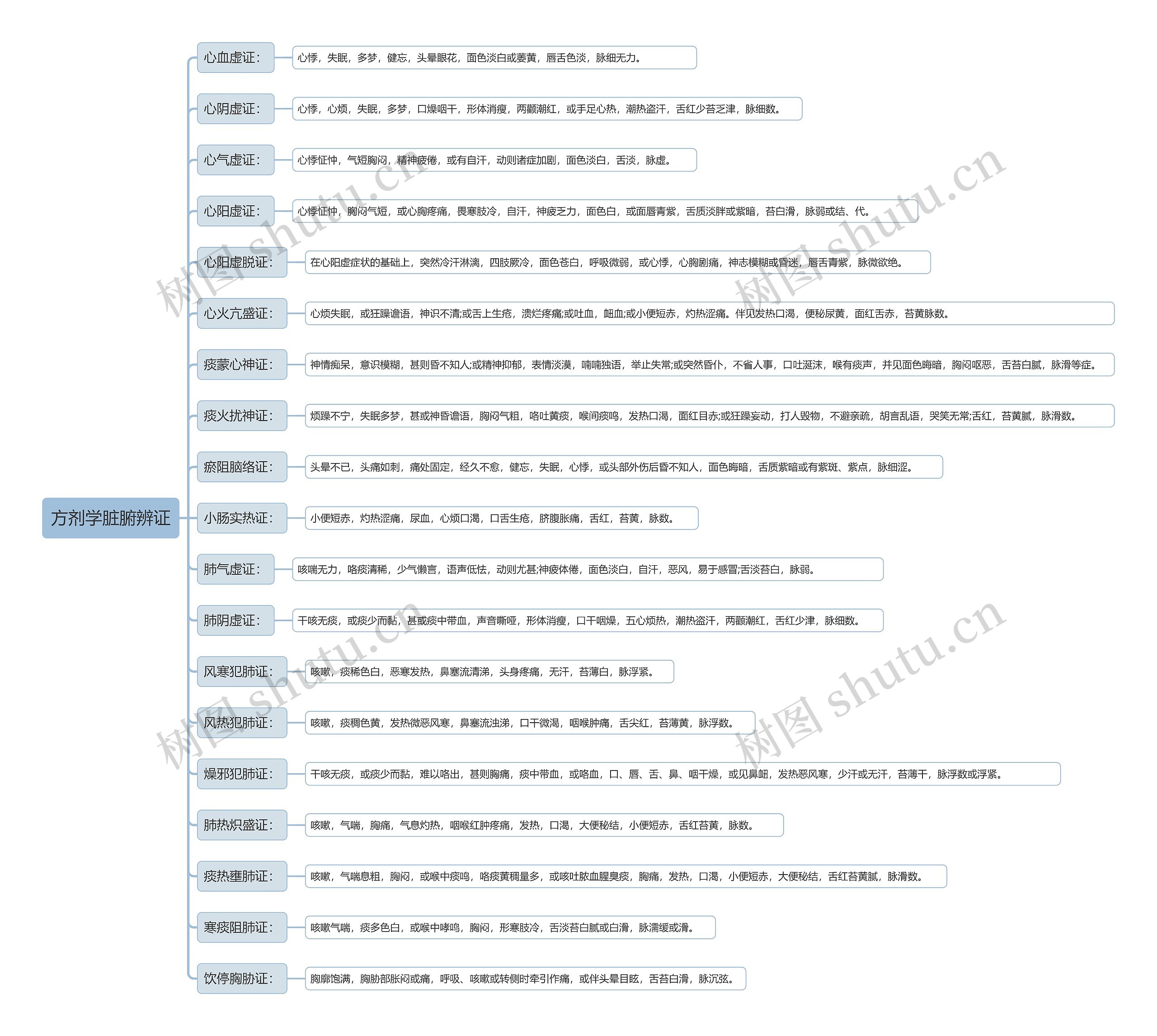 方剂学脏腑辨证知识点思维导图