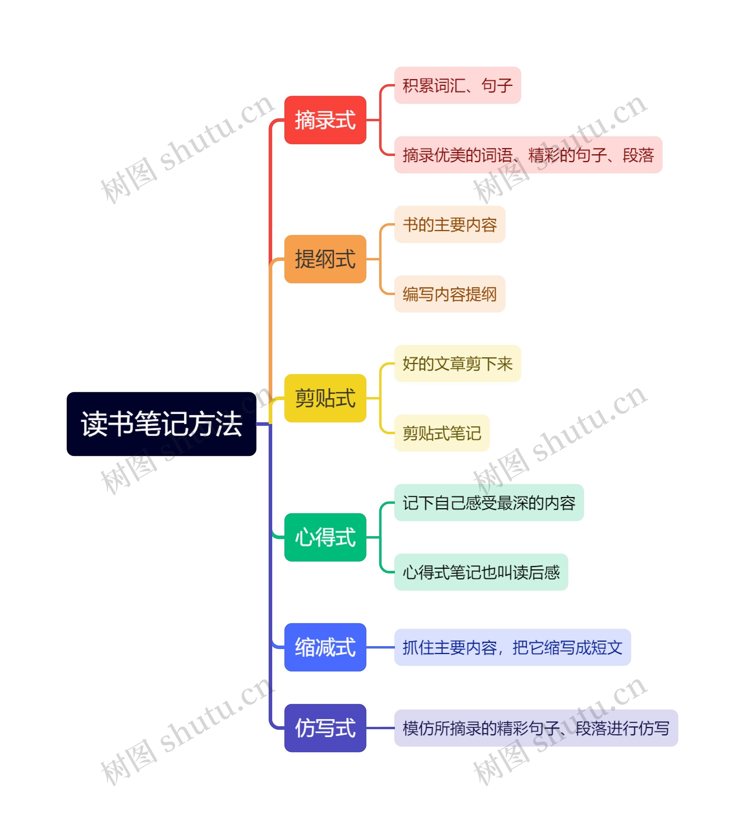 读书笔记6大写法思维导图