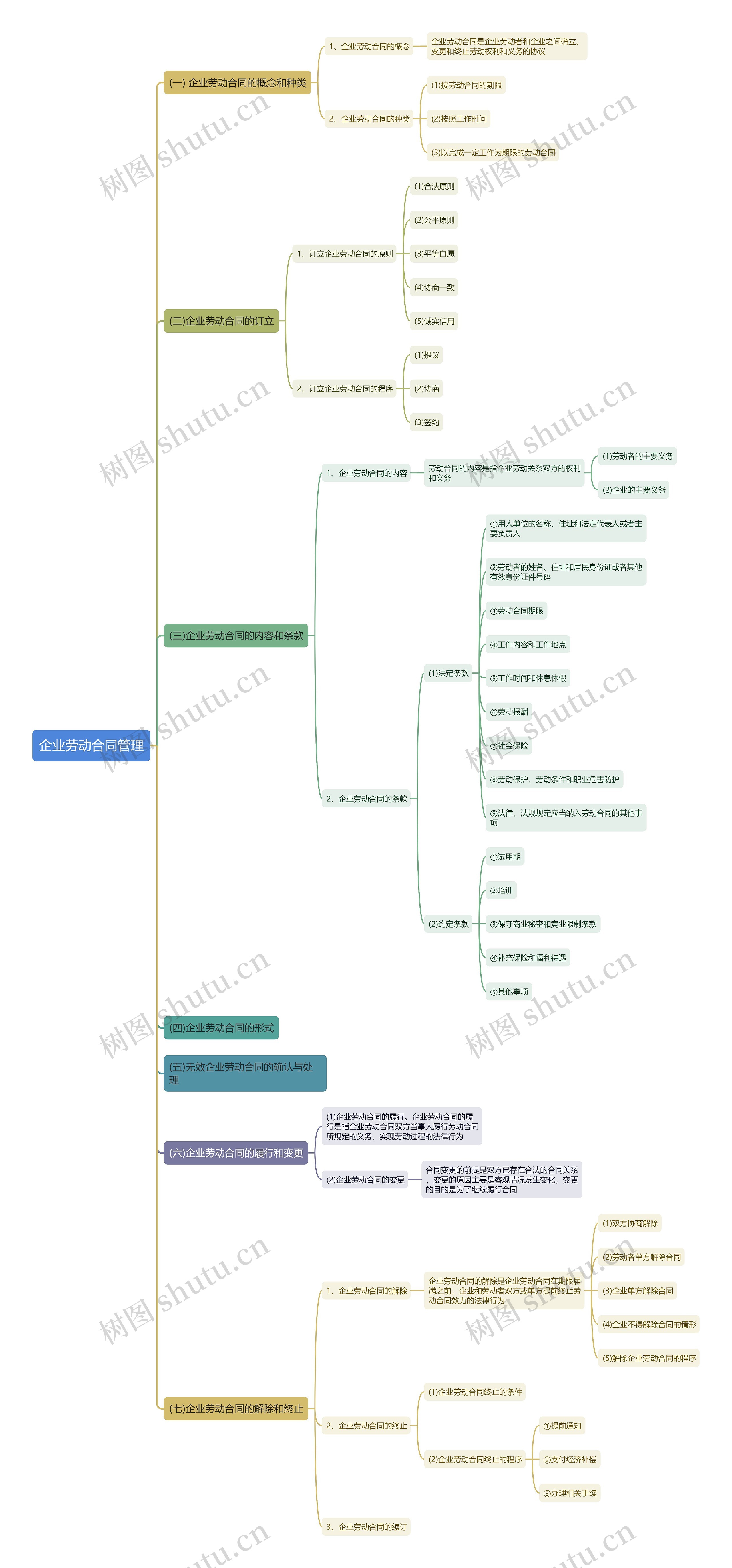 企业劳动合同管理思维导图