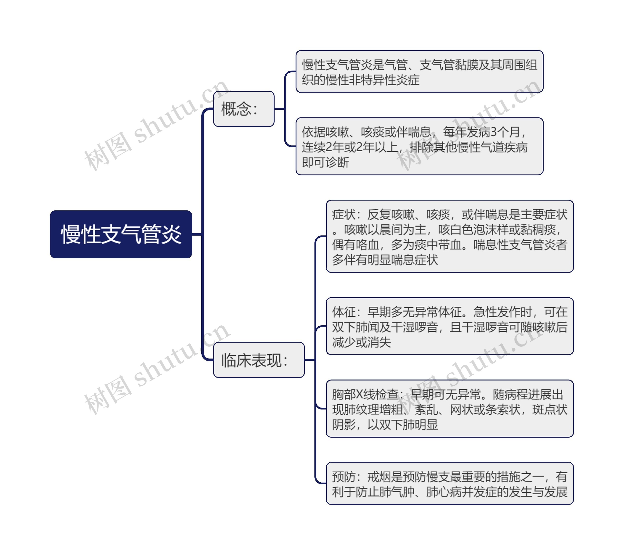 慢性支气管炎思维导图