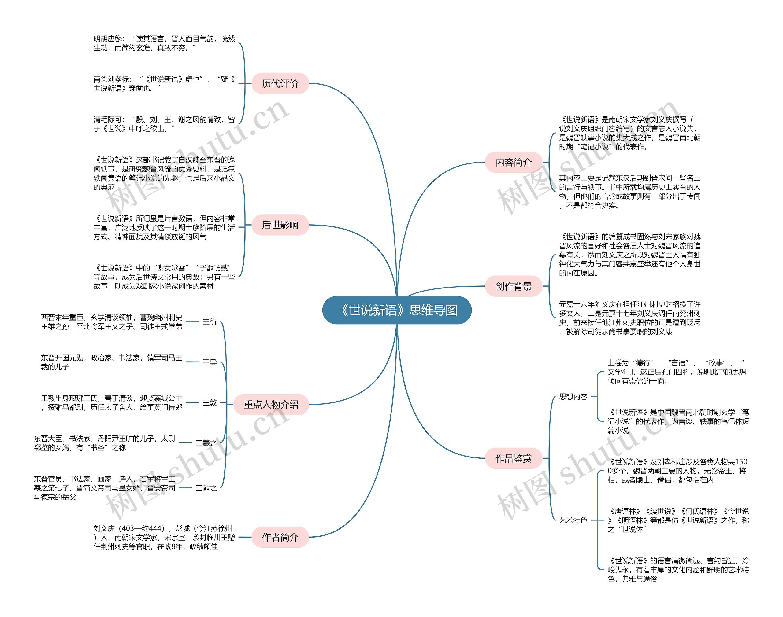 《世说新语》思维导图