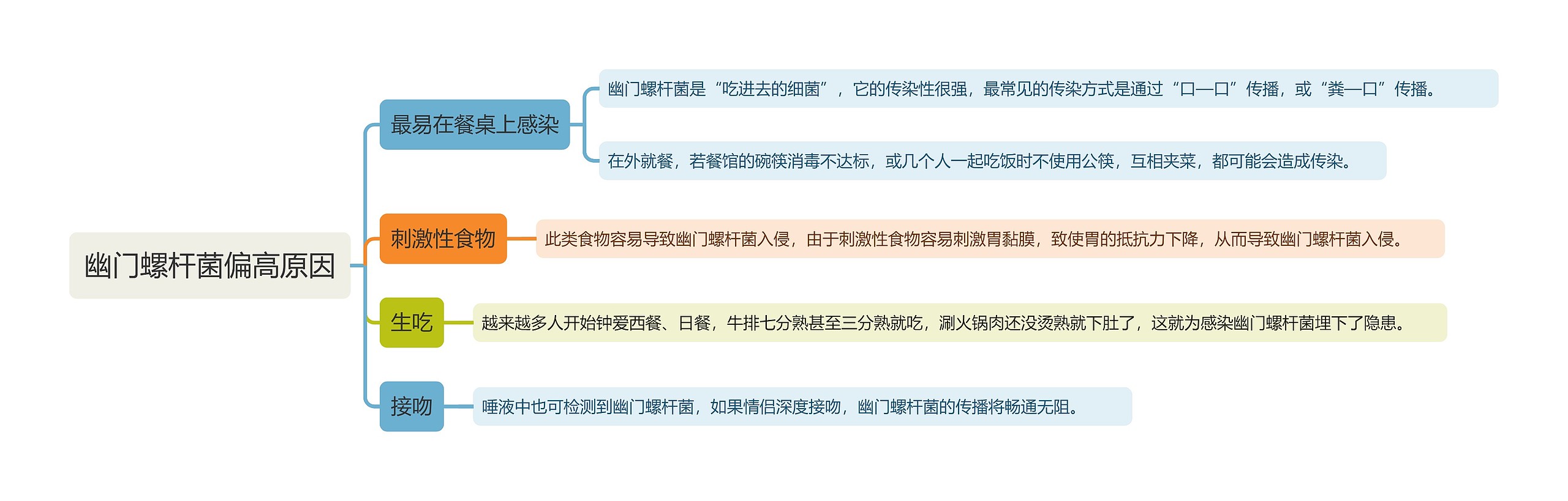 幽门螺杆菌偏高原因思维导图