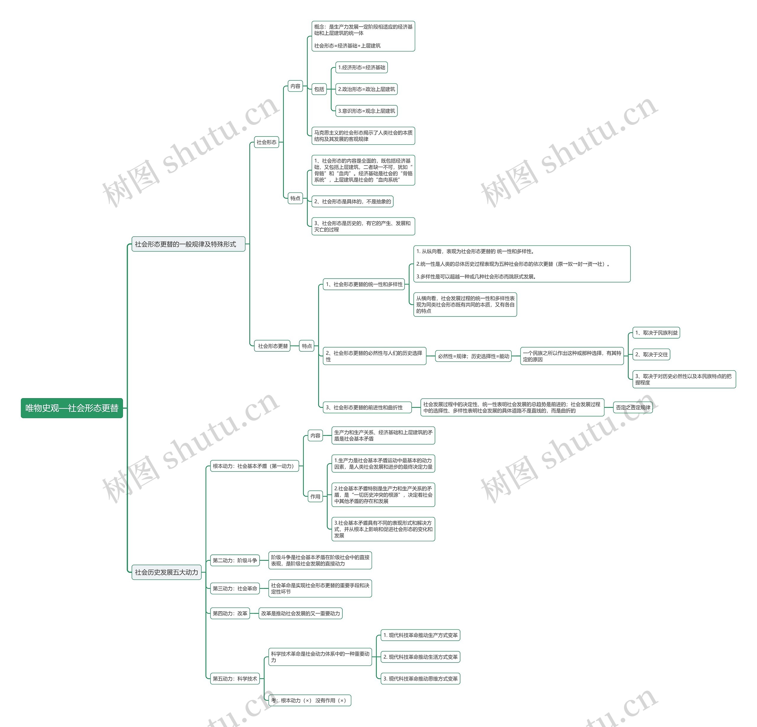 唯物史观—社会形态更替思维导图