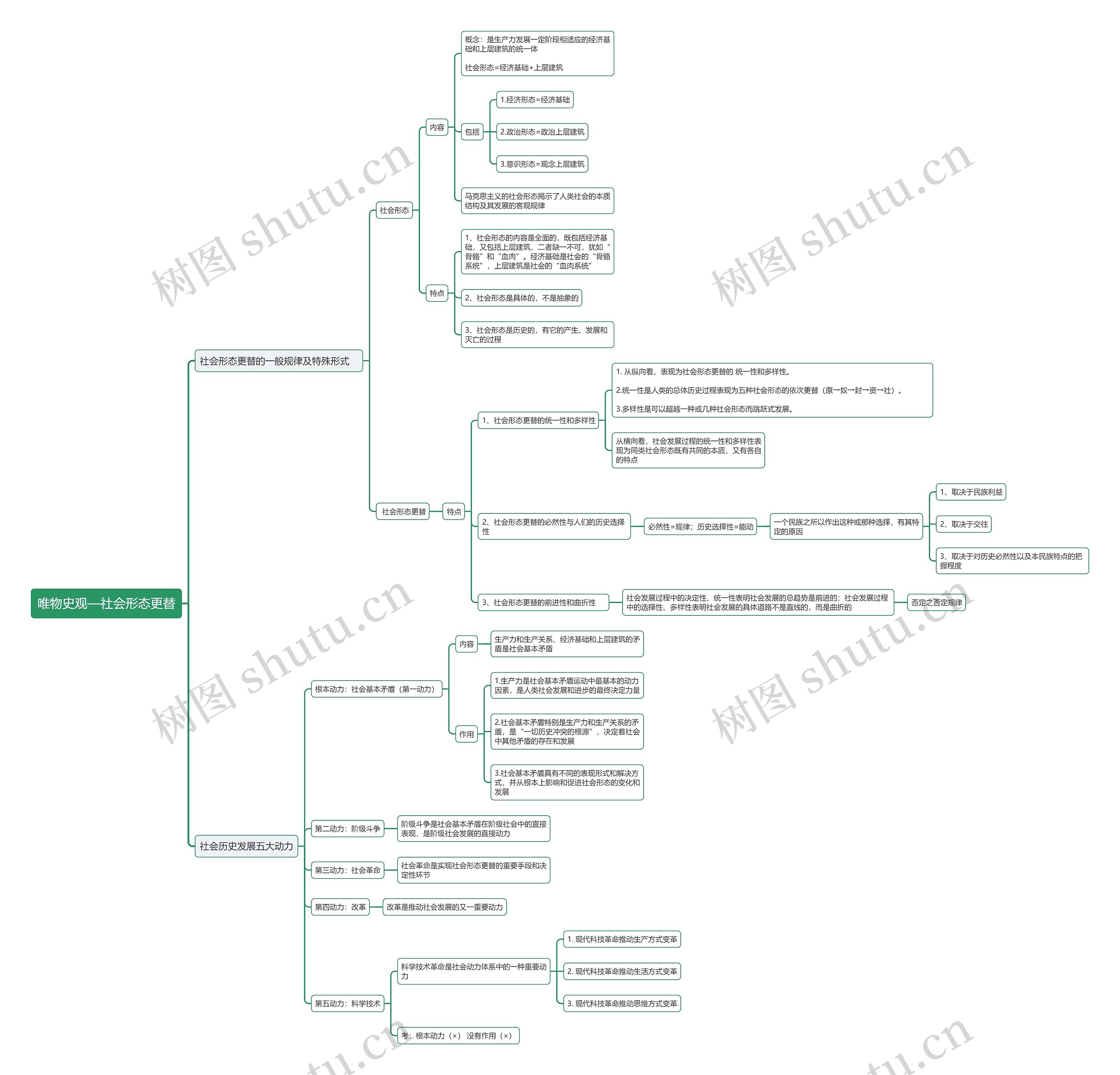 唯物史观—社会形态更替思维导图高清图 唯物史观—社会形态更替思维导图