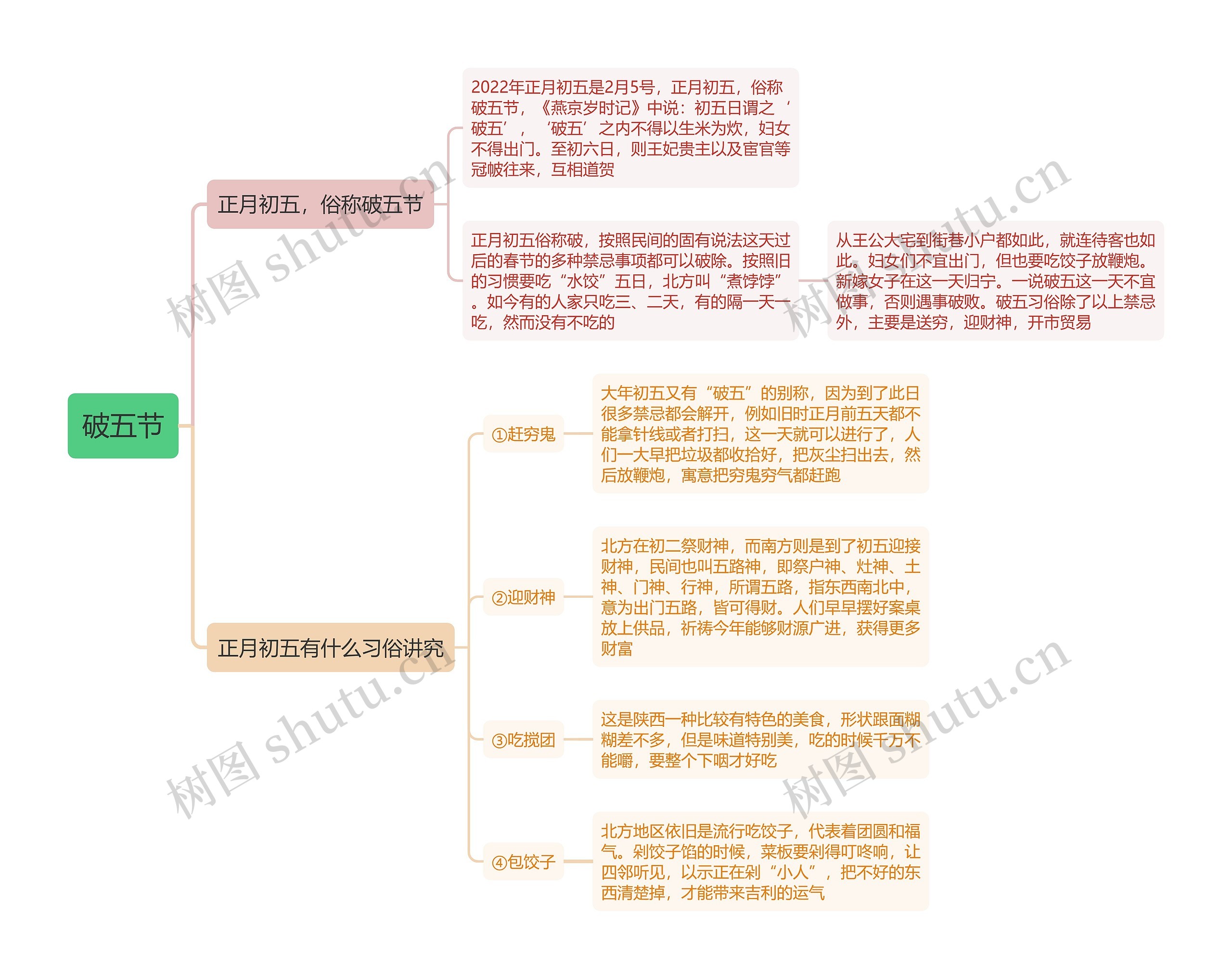 破五节思维导图