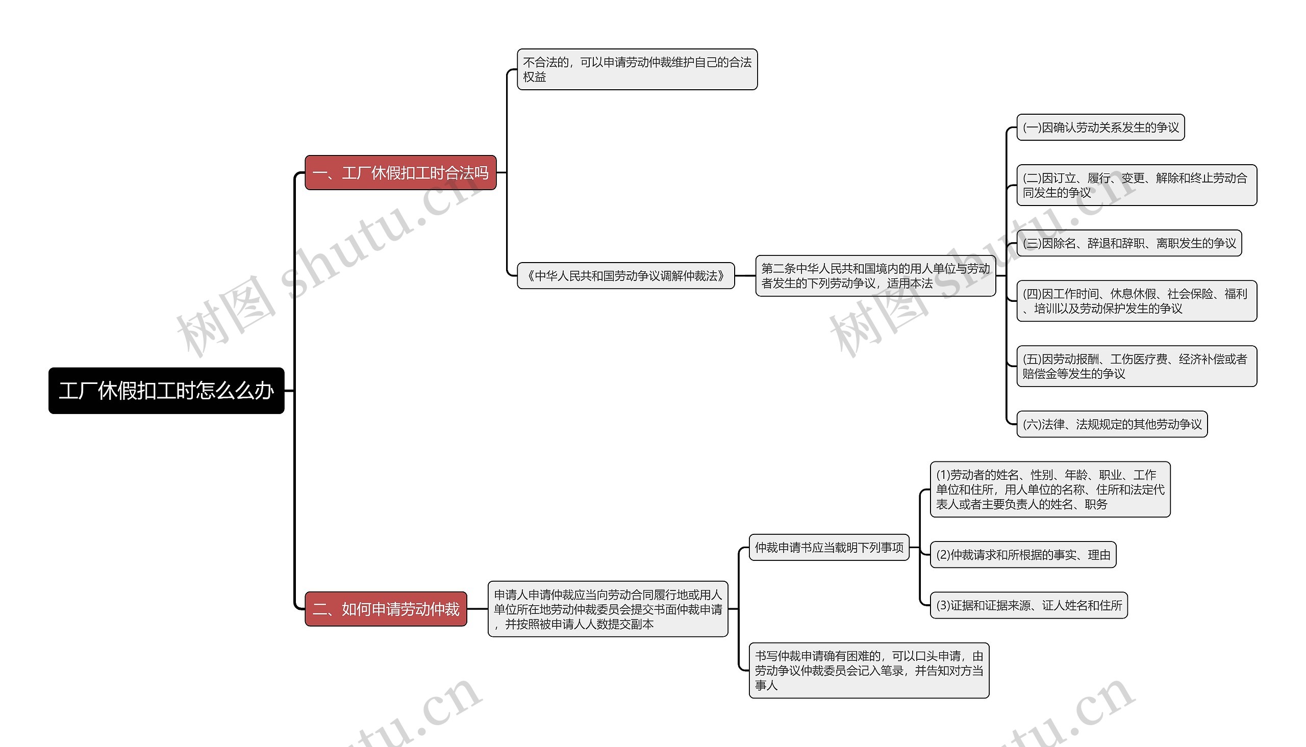 工厂休假扣工时怎么么办思维导图