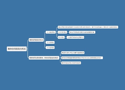 集体合同的效力形式思维导图