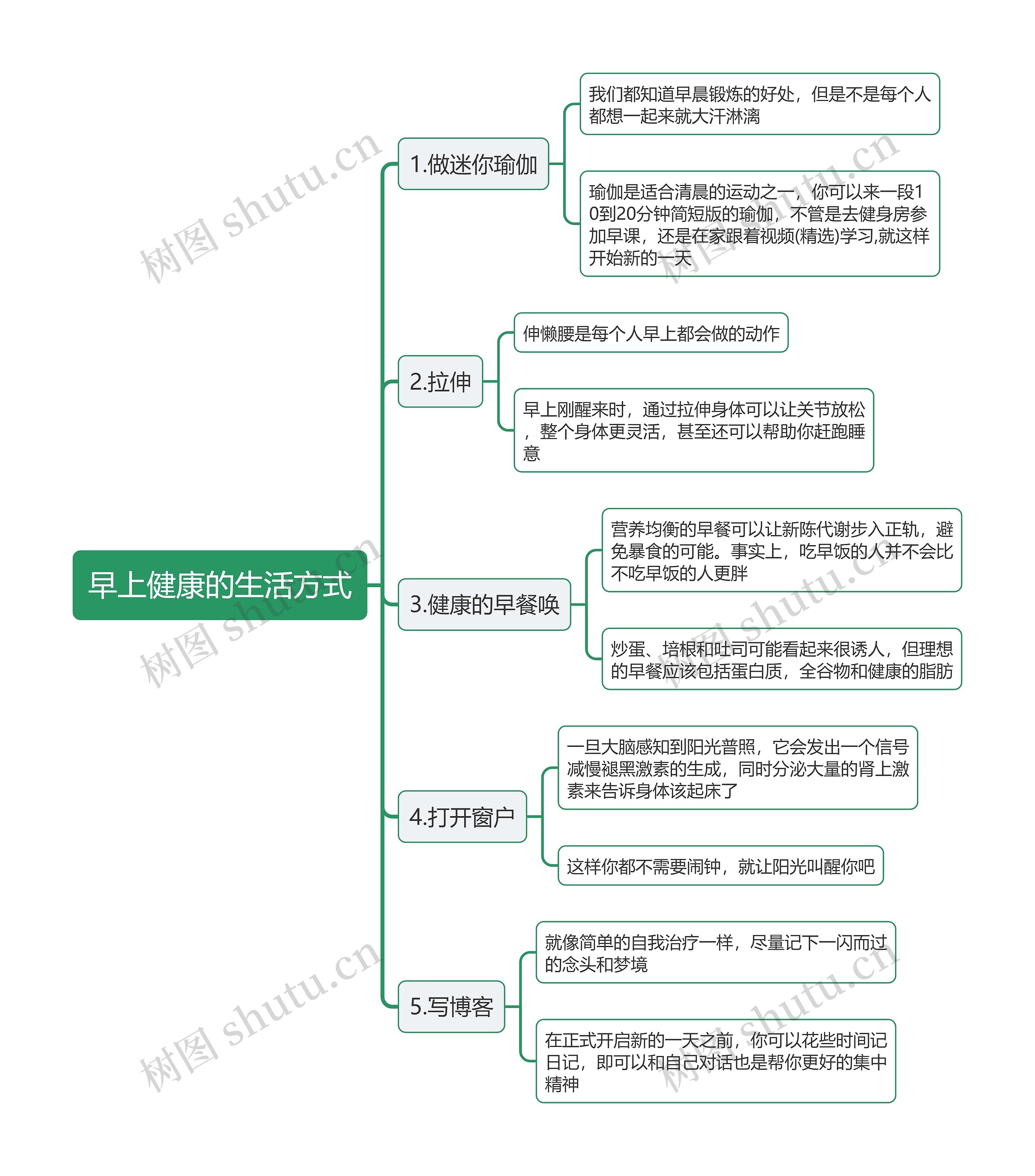 早上健康的生活方式思维导图