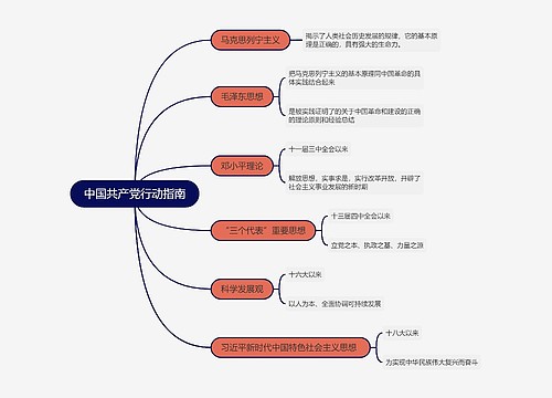 中国共产党行动指南思维导图