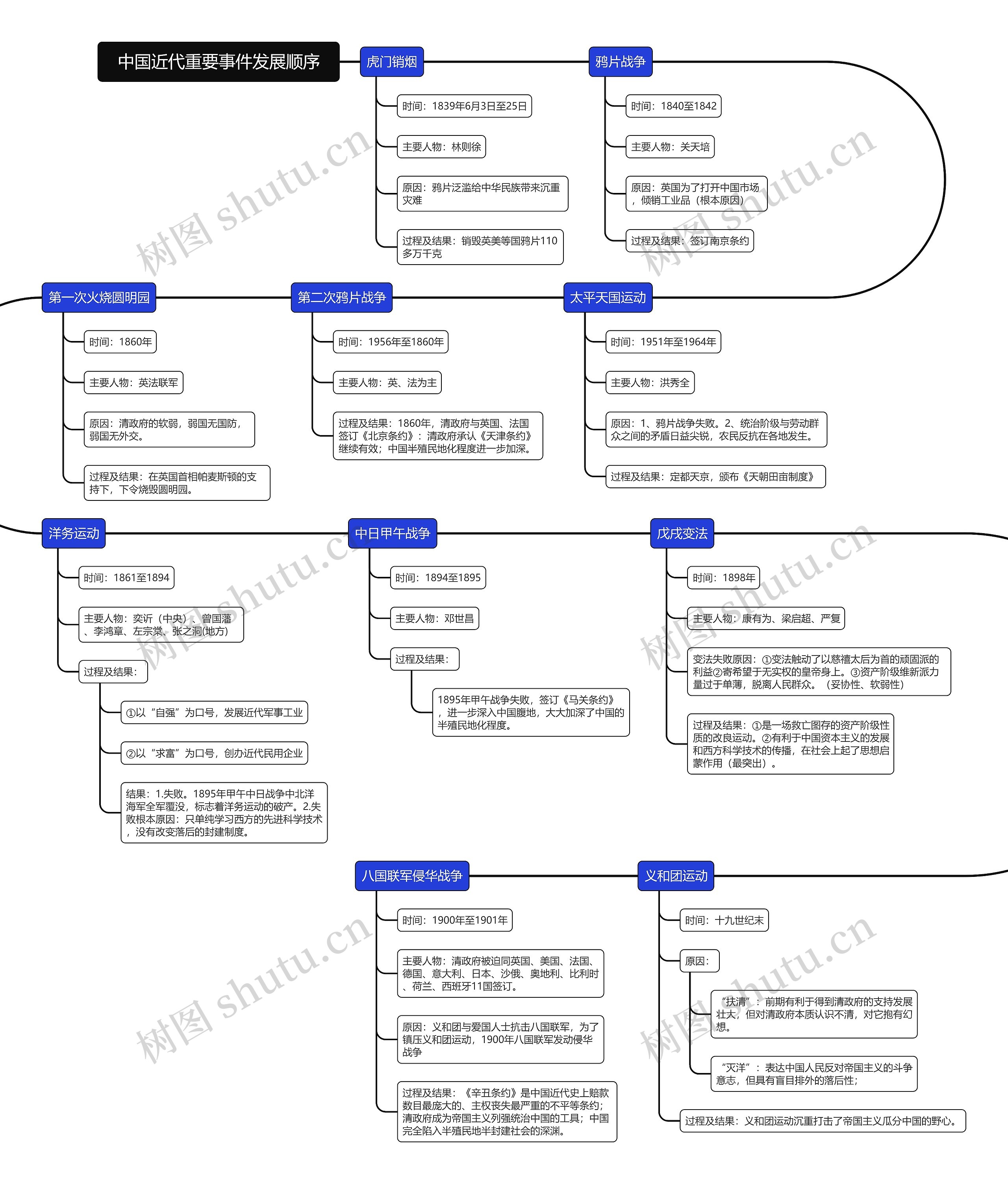 初中历史中国近代重要事件发展顺序鱼骨图