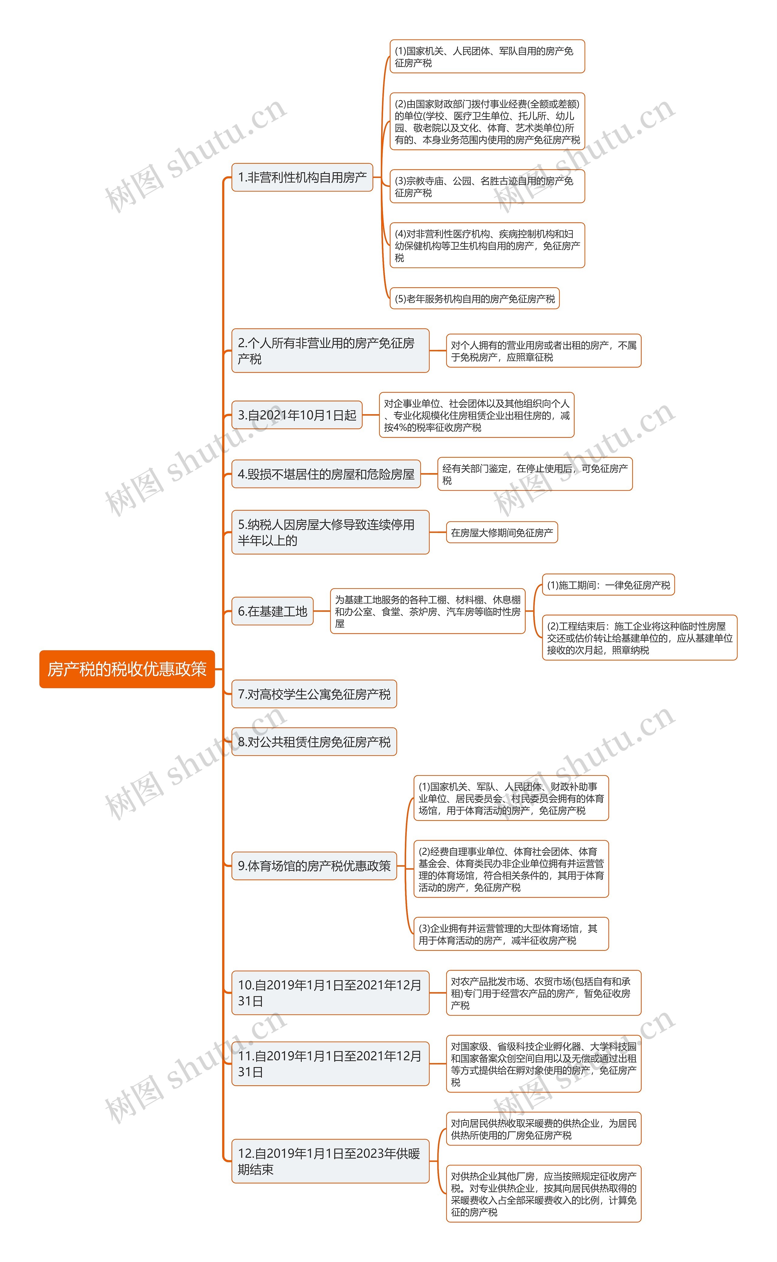 房产税的税收优惠政策思维导图