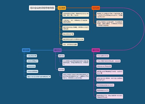 培训会议的流程思维导图