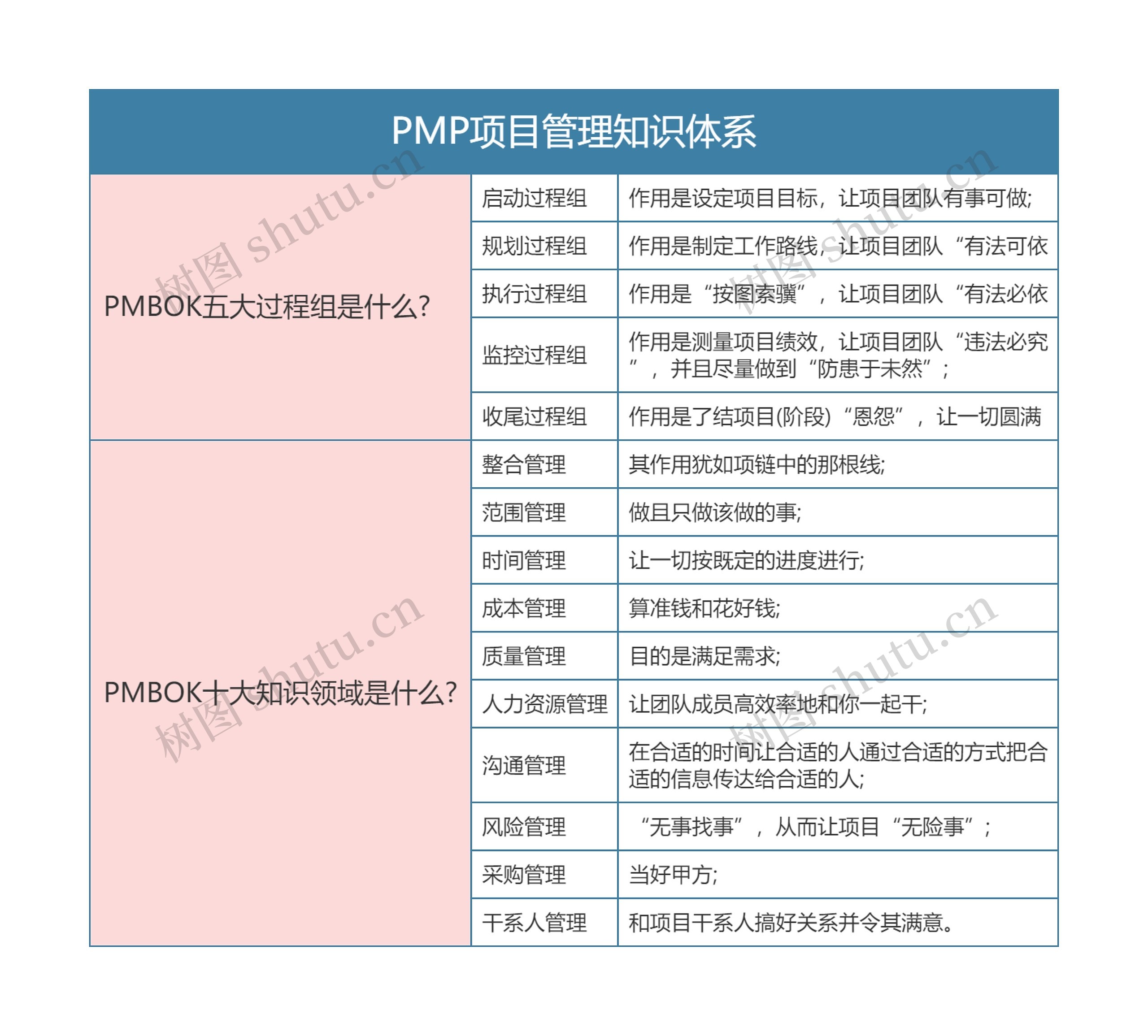 PMP项目管理知识体系思维导图