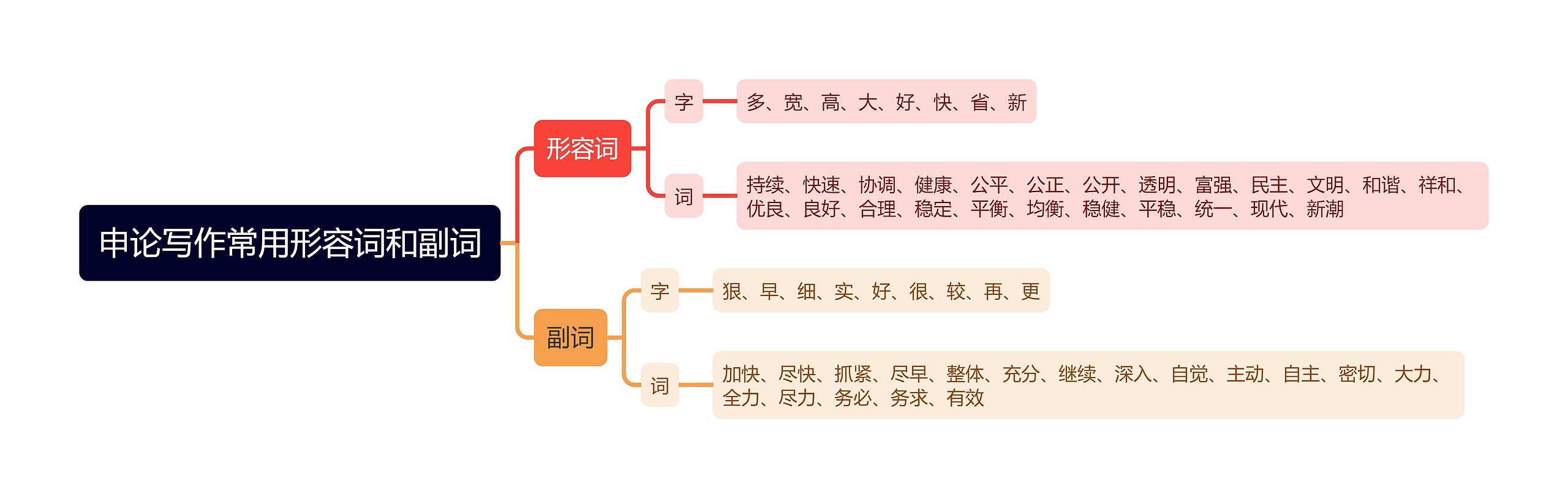 申论写作常用形容词和副词思维导图