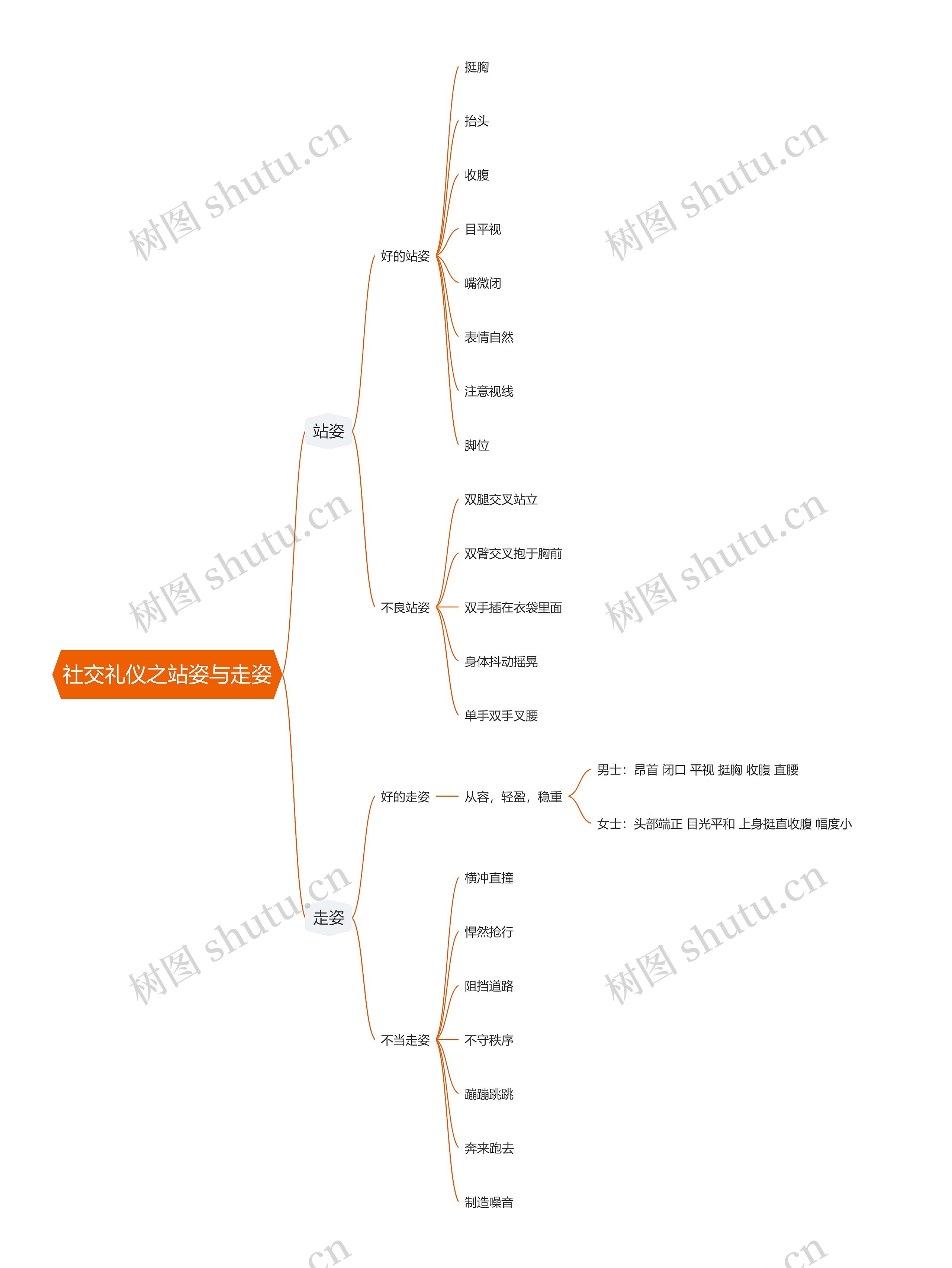 社交礼仪之站姿与走姿思维导图