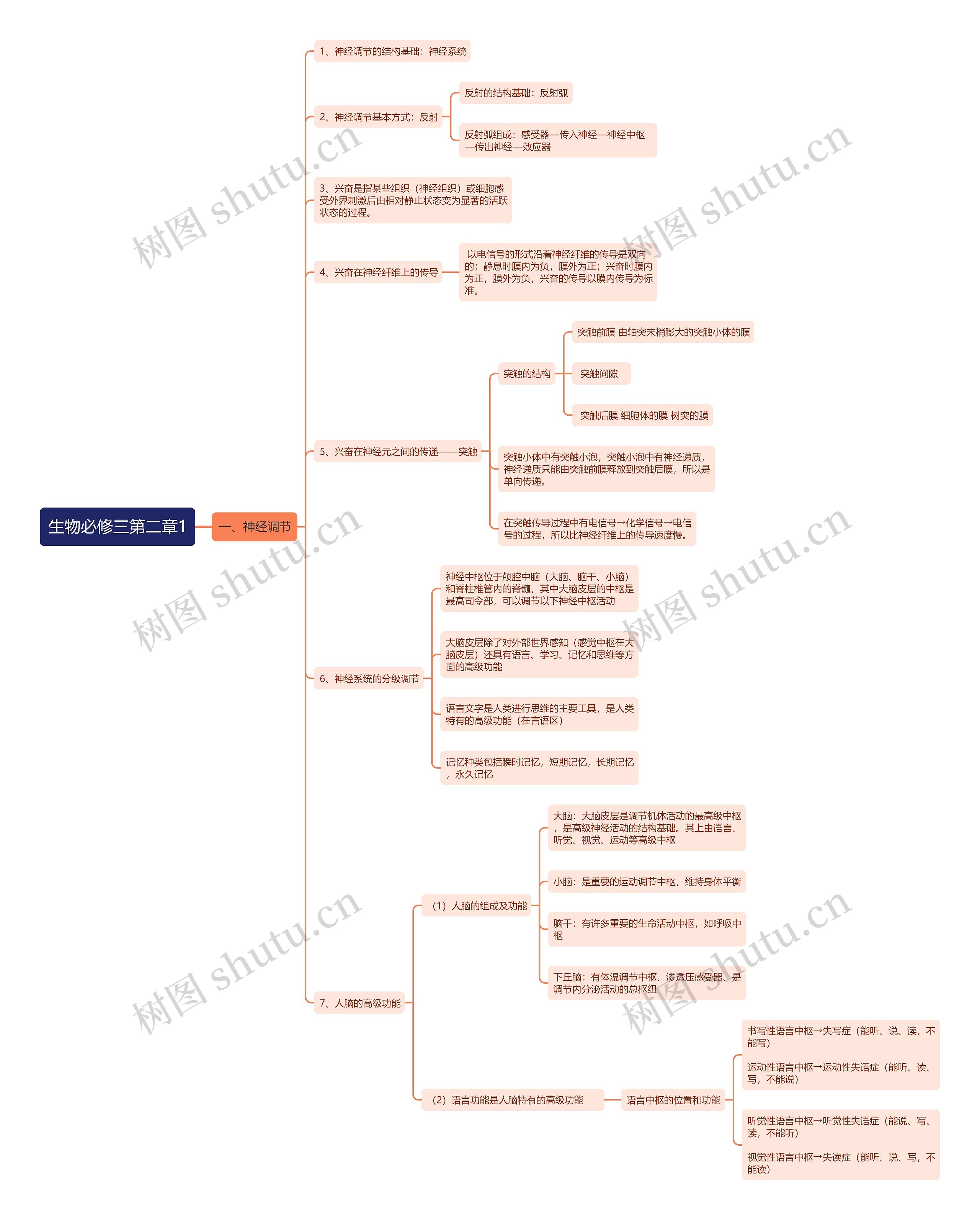 生物必修三第二章1思维导图高清图 生物必修三第二章1思维导图