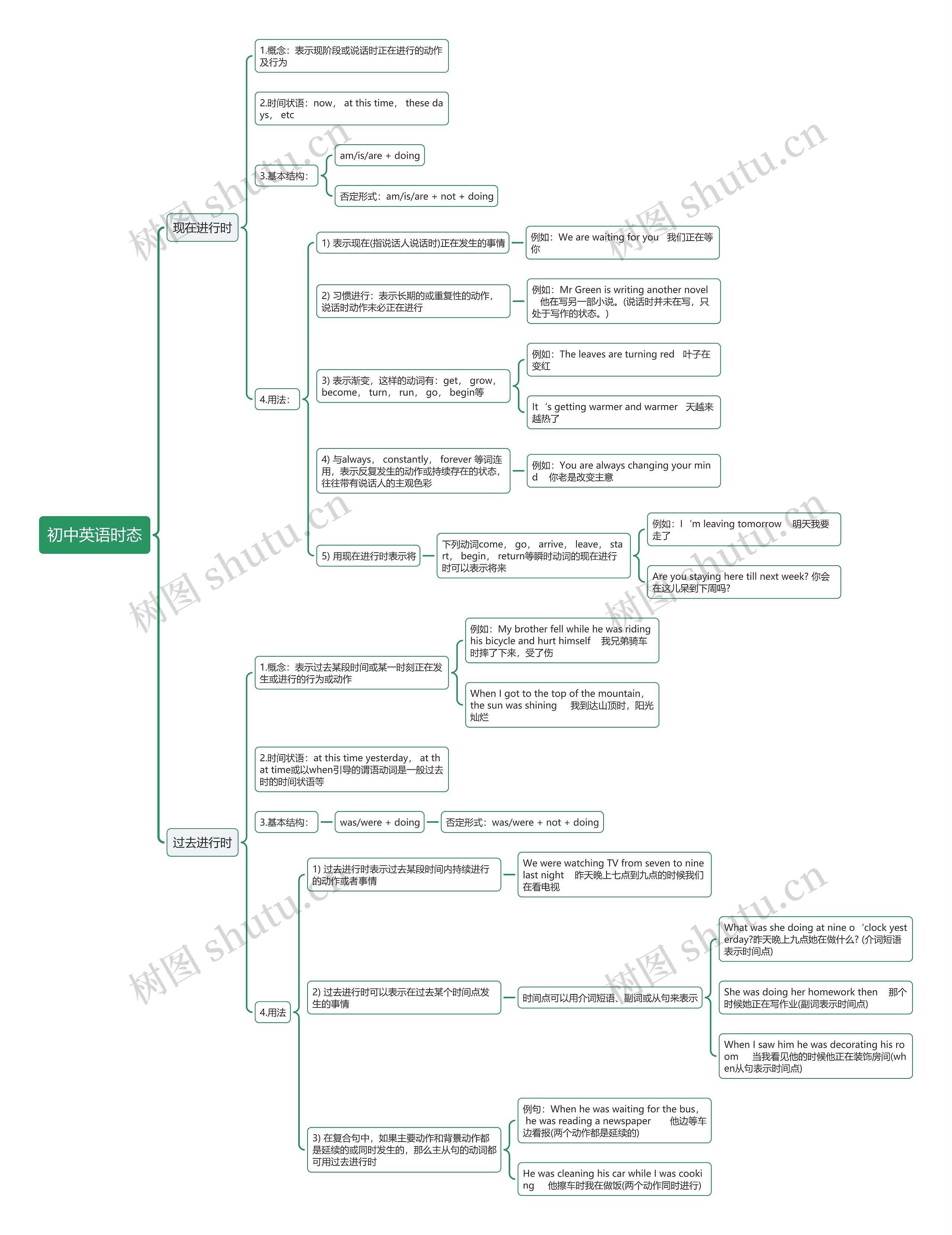 初中英语时态（二）思维导图