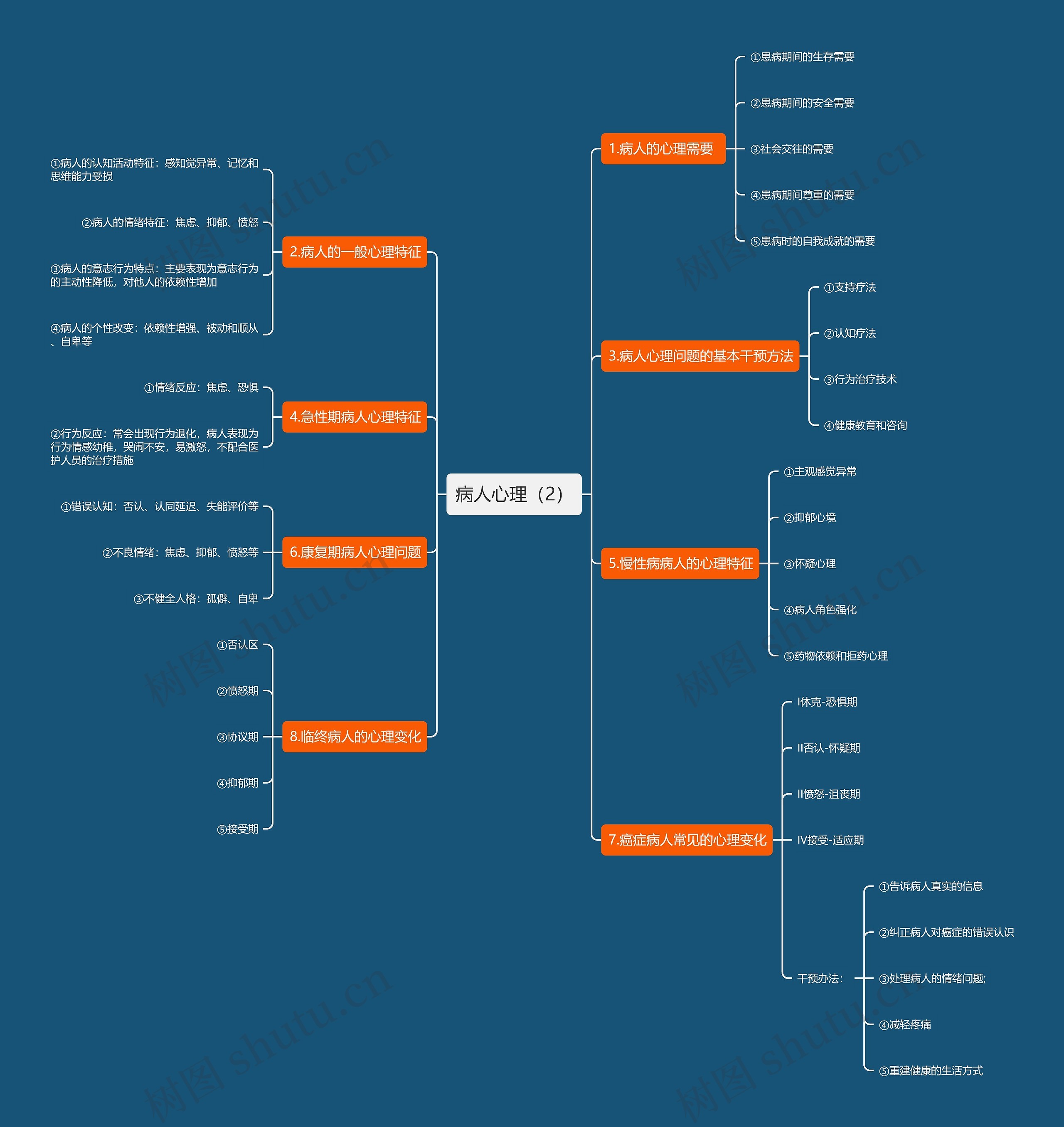 病人心理（2）思维导图