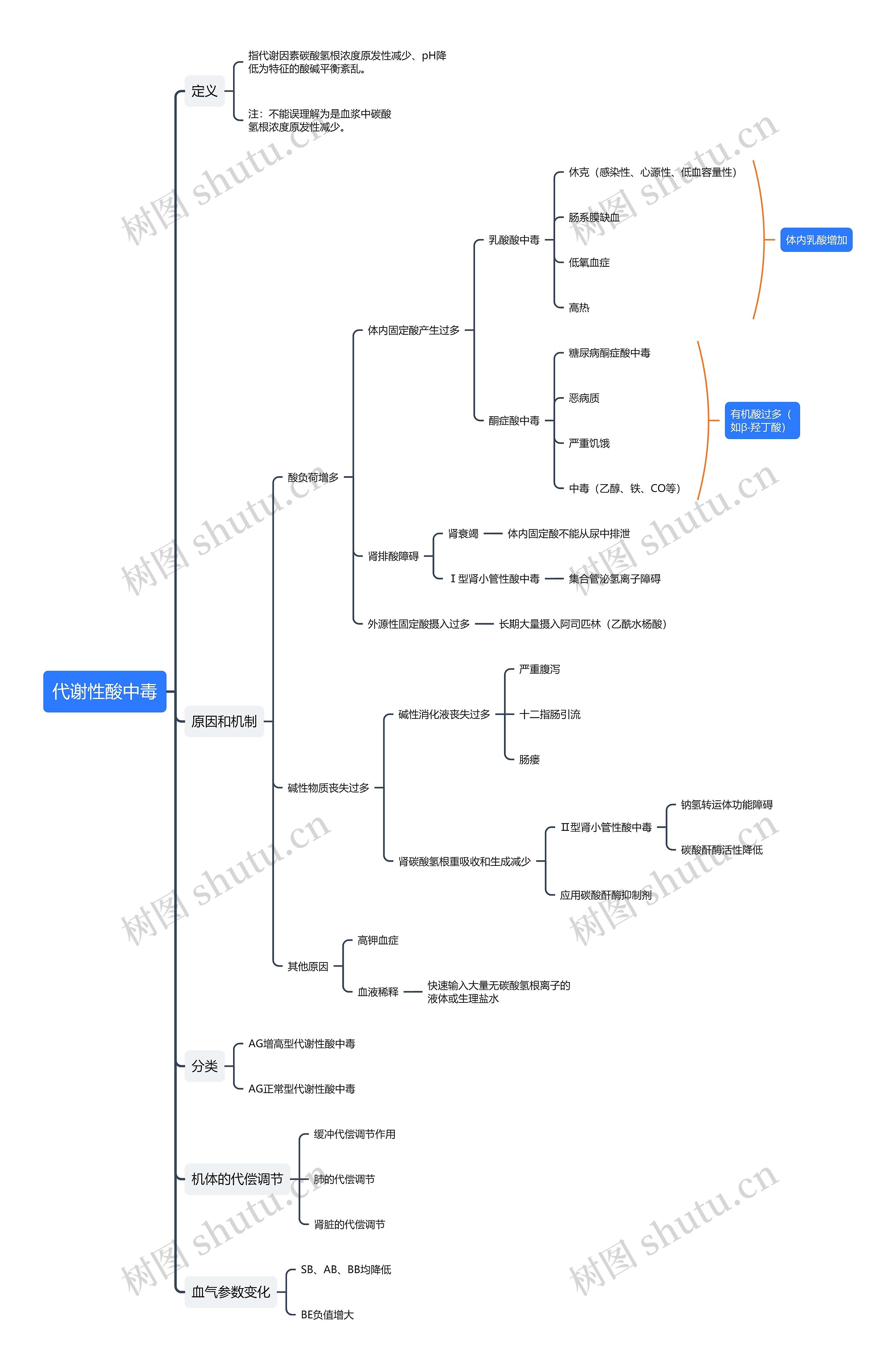 代谢性酸中毒思维导图