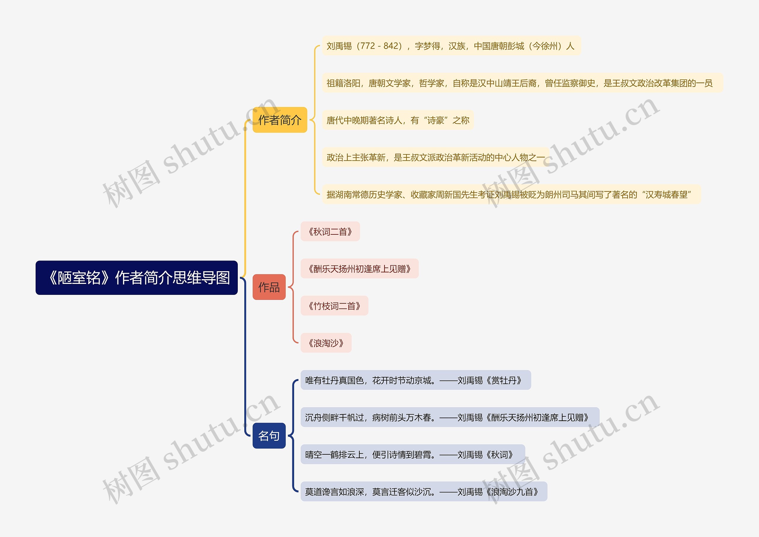 《陋室铭》作者简介思维导图