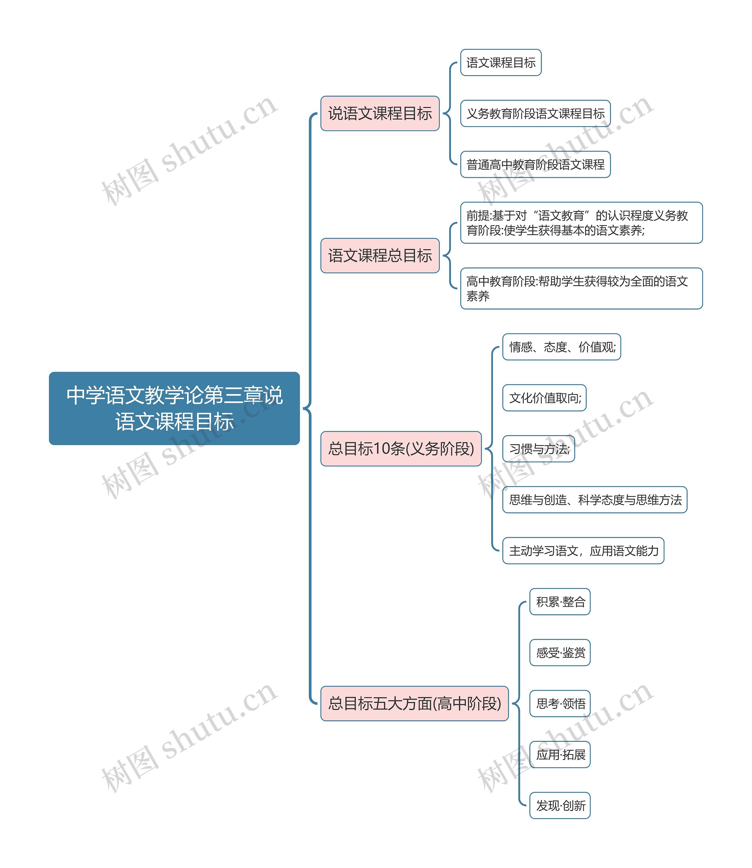 中学语文教学论第三章说语文课程目标