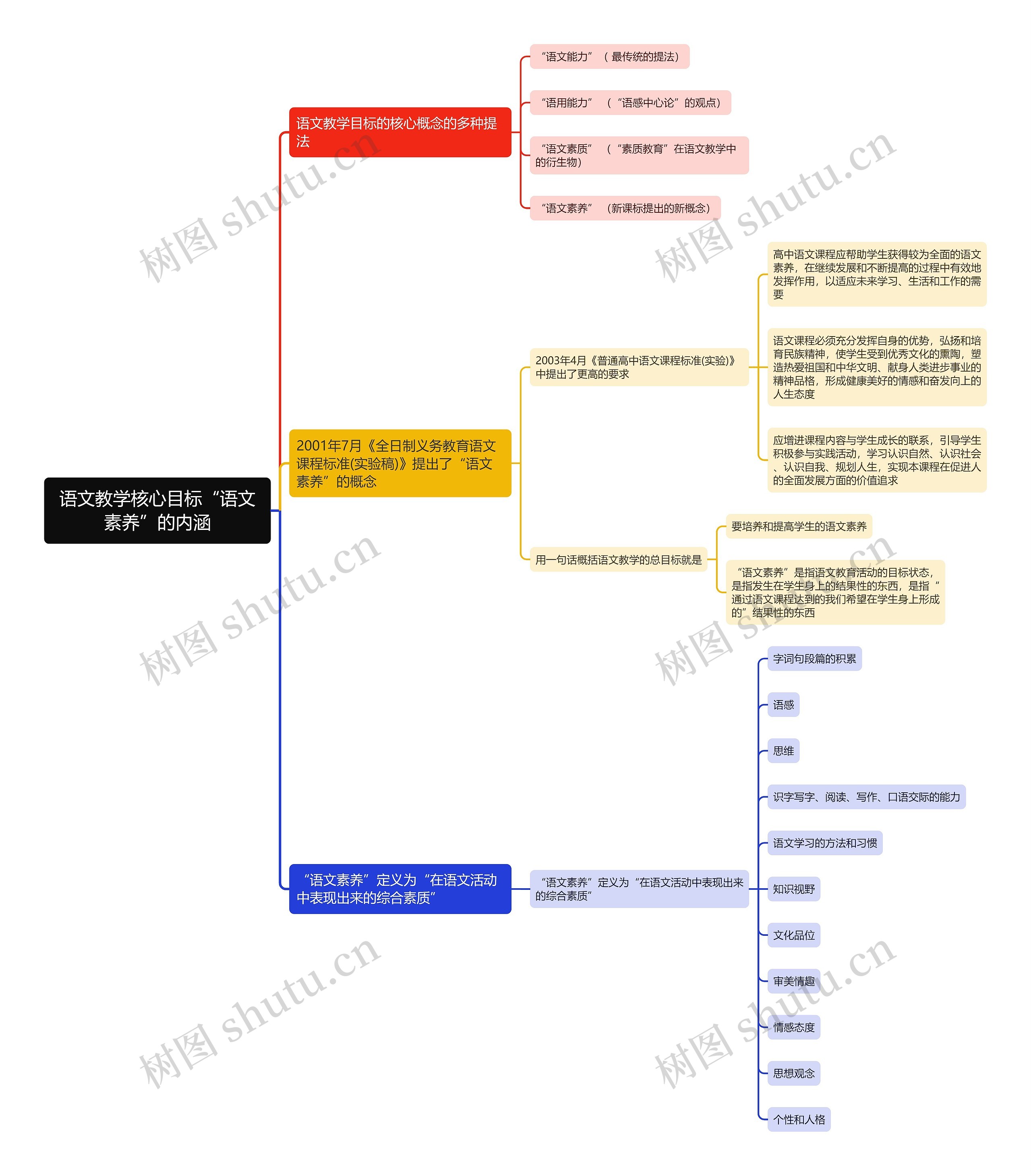 语文教学核心目标“语文素养”的内涵思维导图