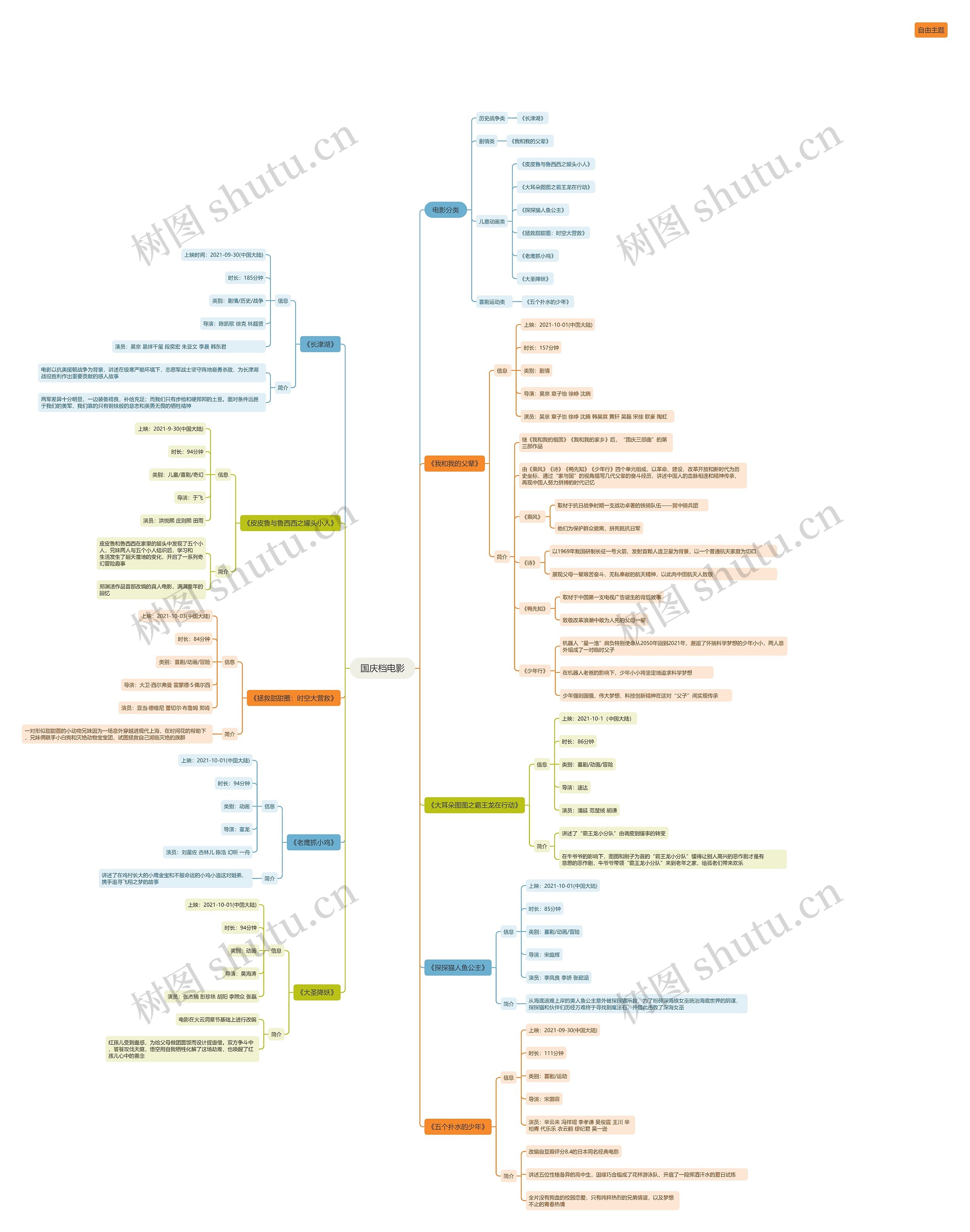 国庆档电影思维导图