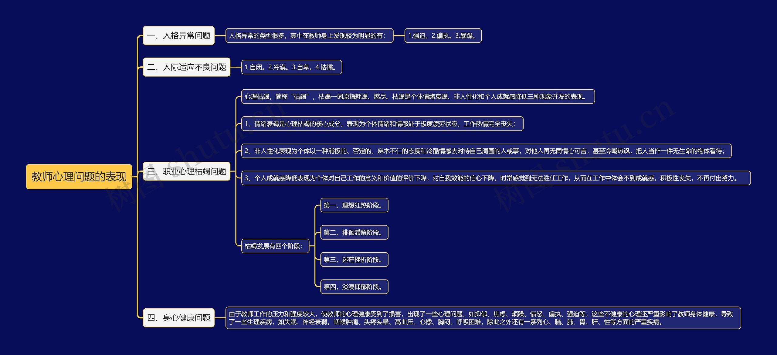 教师心理问题的表现思维导图