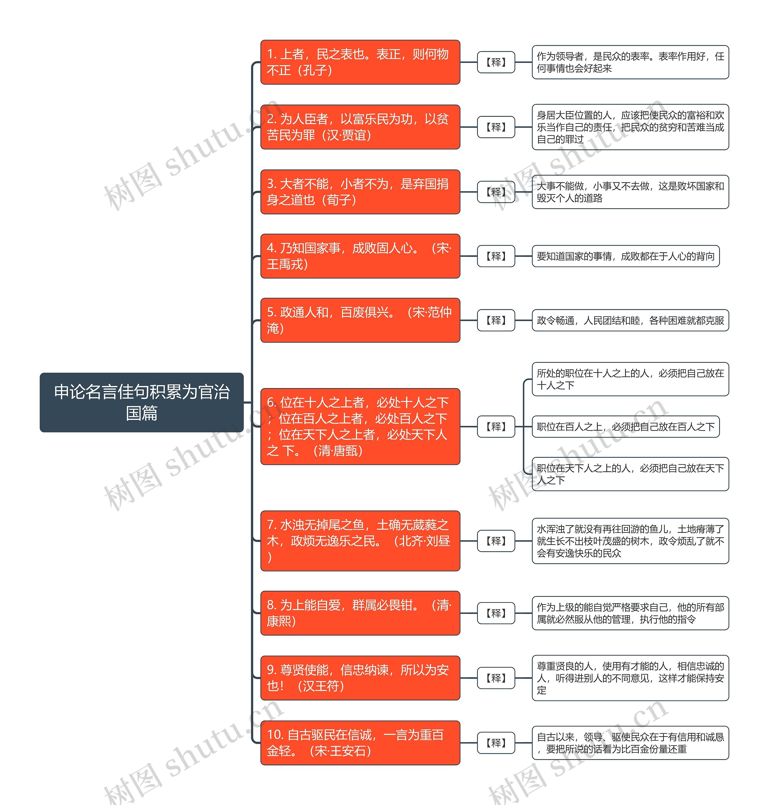 申论名言佳句积累为官治国篇思维导图