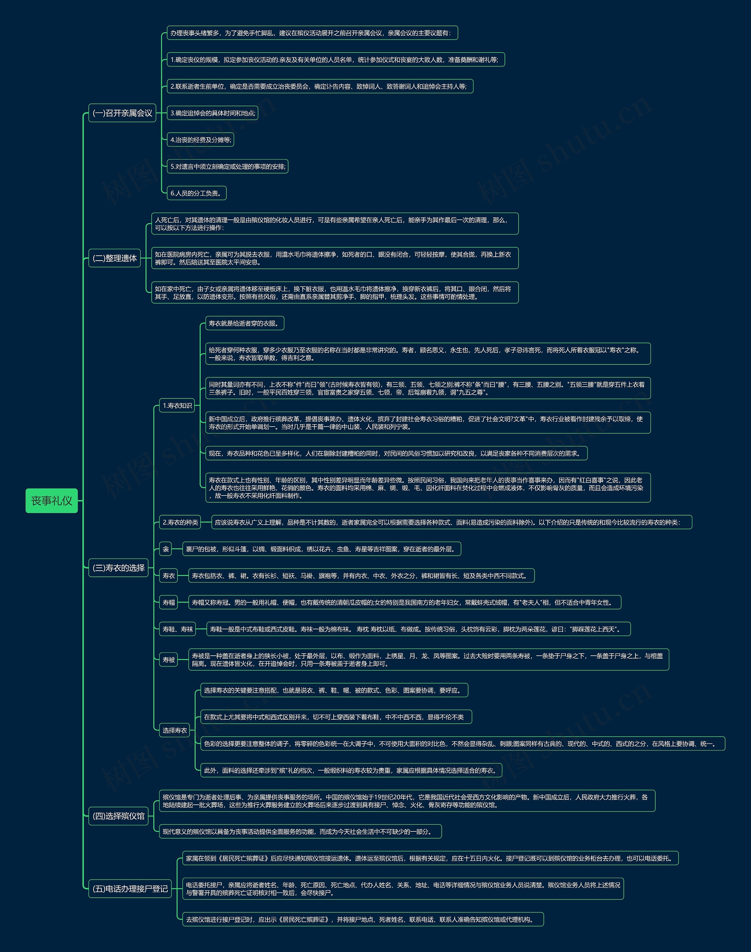 丧事礼仪思维导图