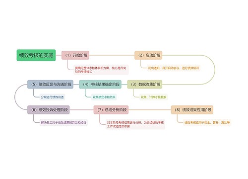 绩效考核的实施思维导图