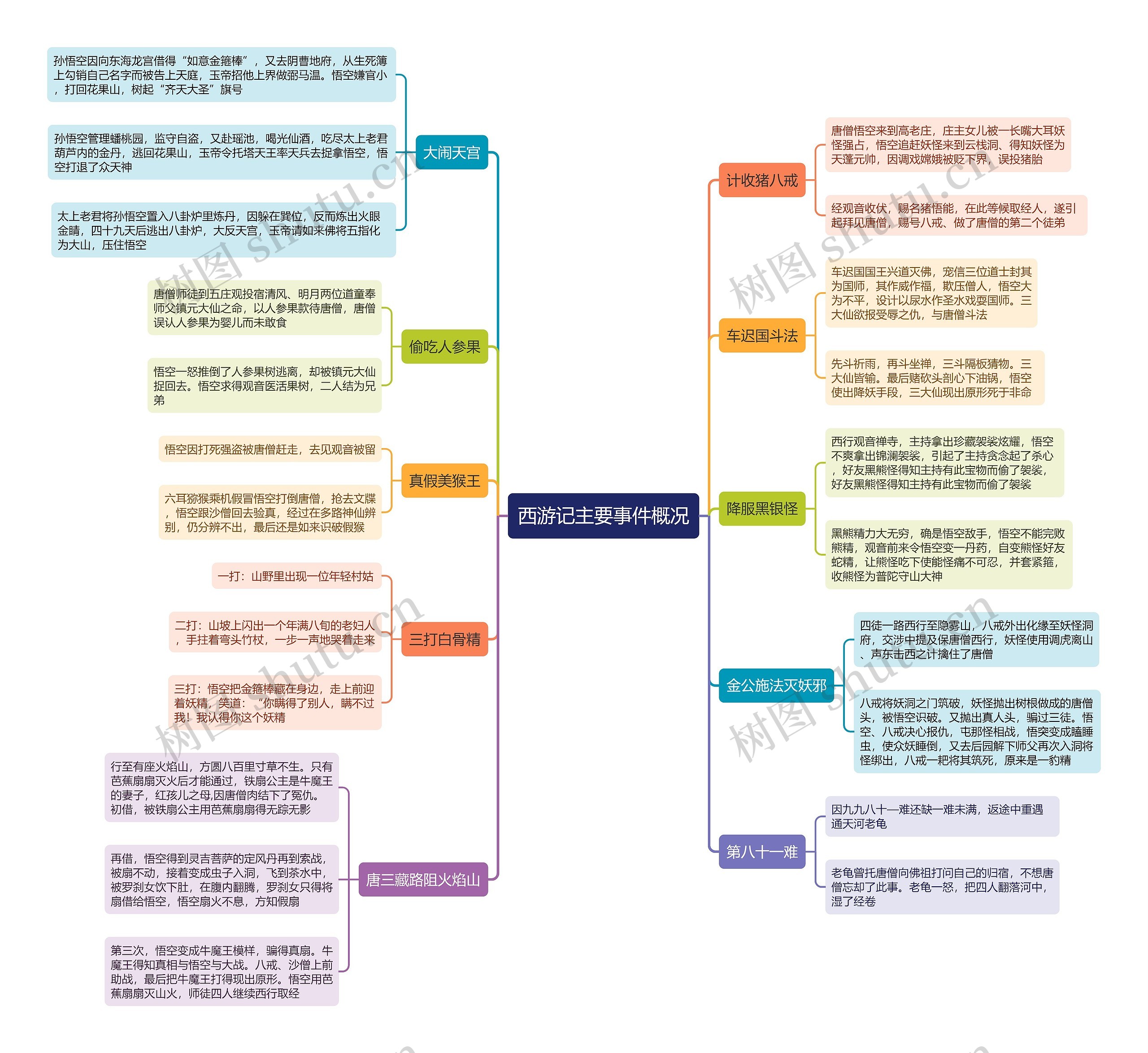 西游记主要事件概况思维导图