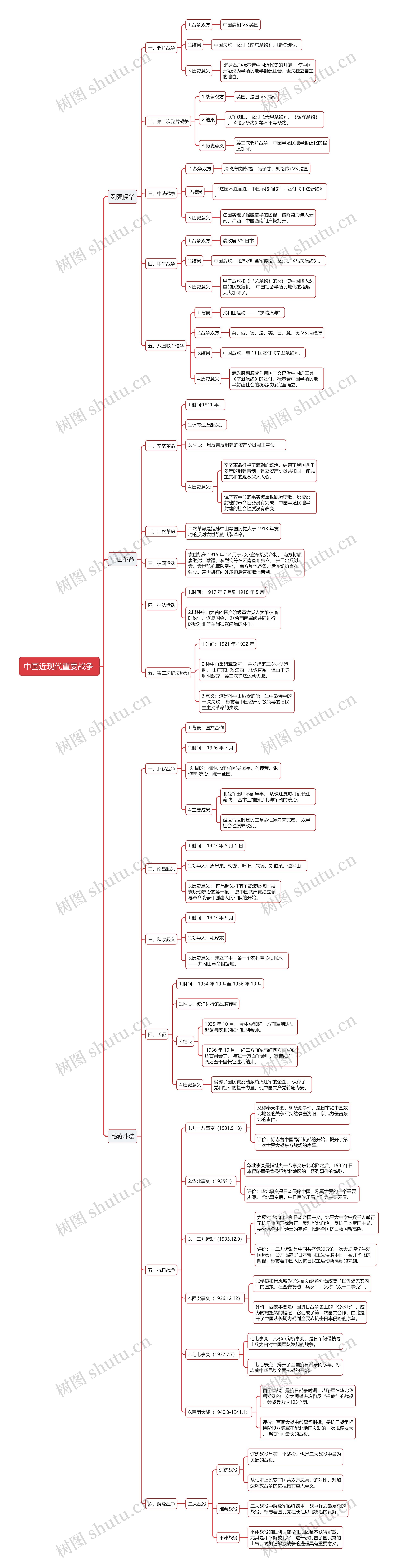 中国近现代重要战争思维导图