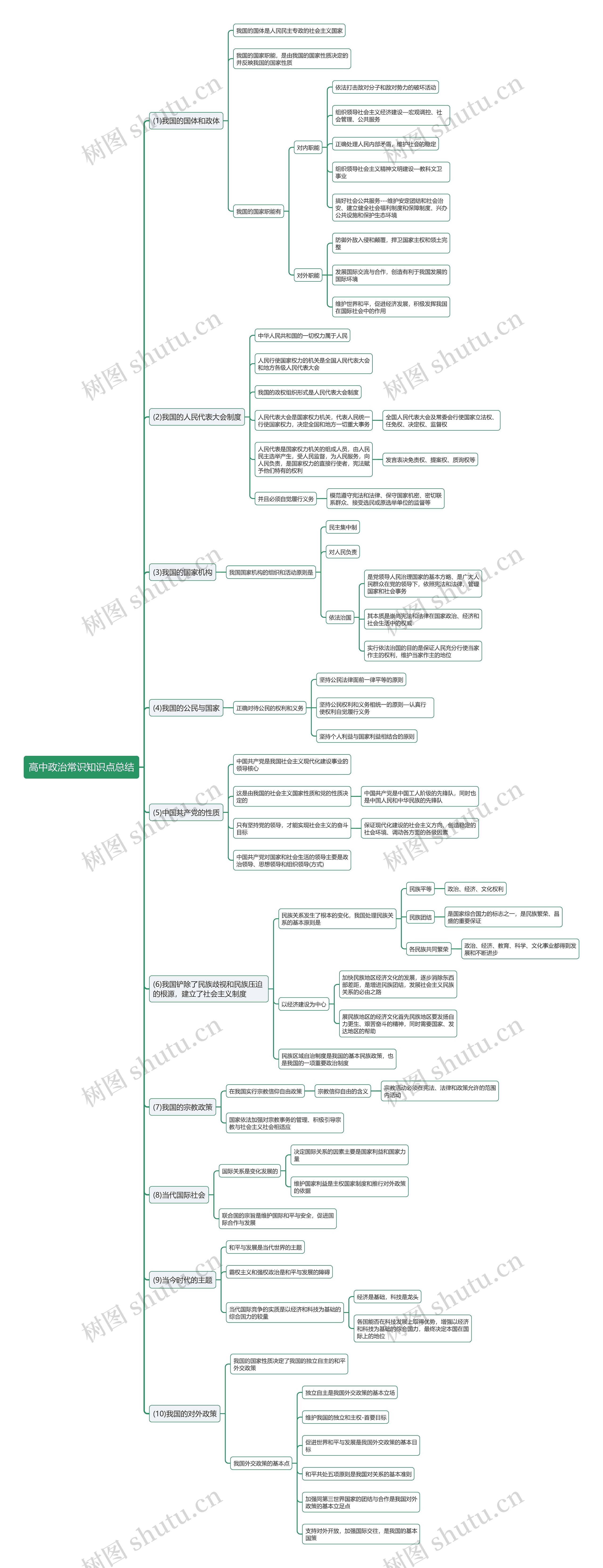 高中政治政治常识知识点总结思维导图