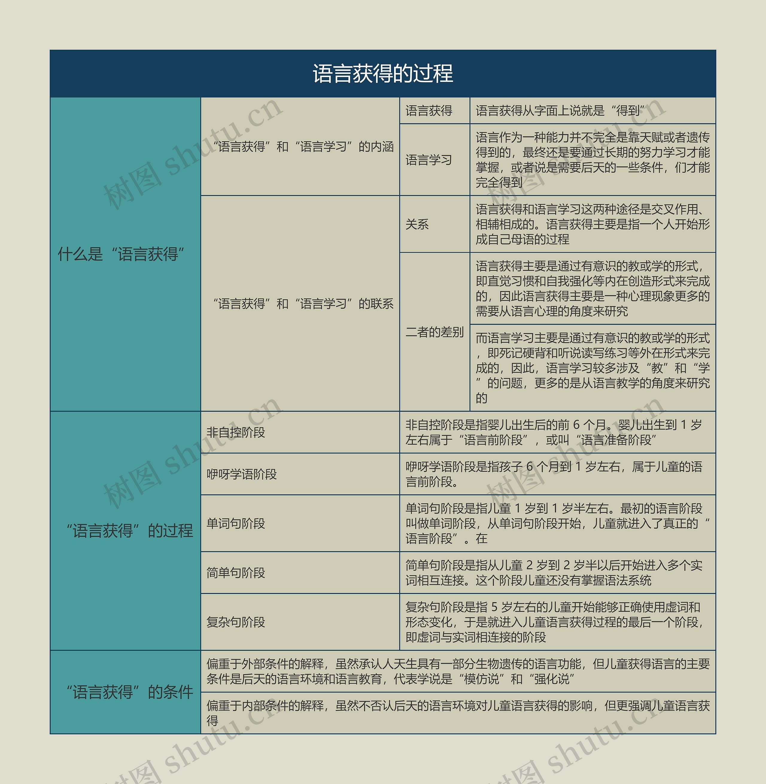 语言学概论  语言获得的过程思维导图