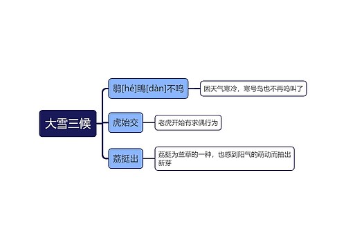 大雪三候思维导图