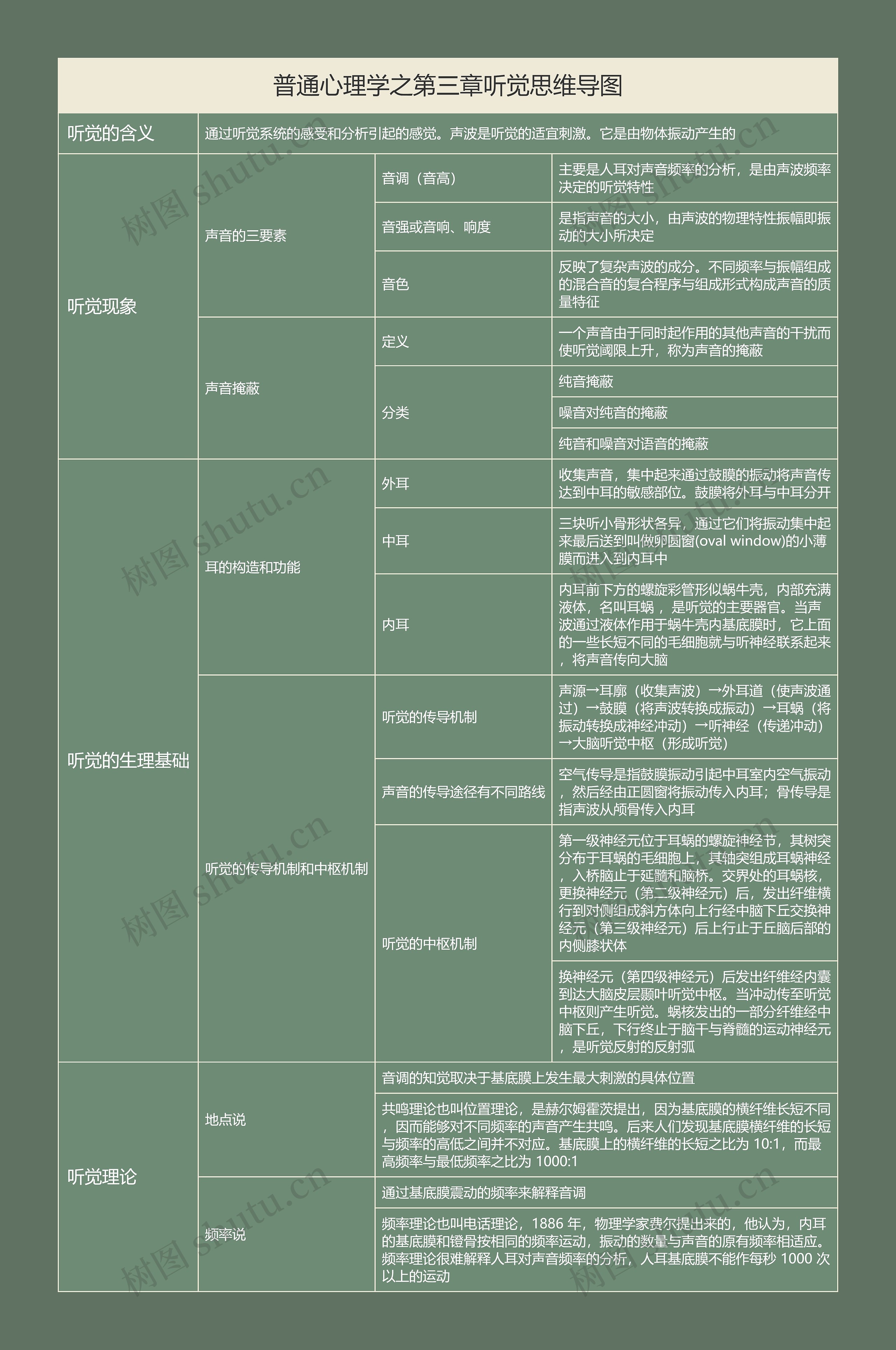 普通心理学之第三章听觉思维导图