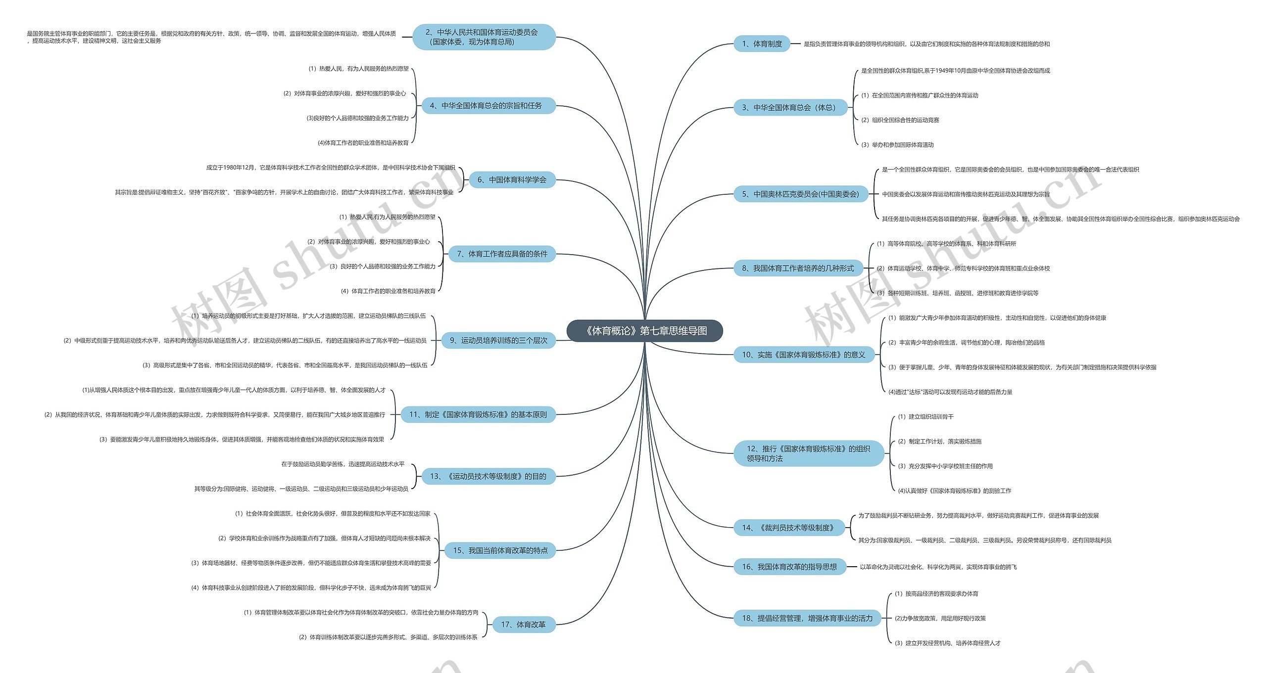 《体育概论》第七章思维导图高清图 《体育概论》第七章思维导图