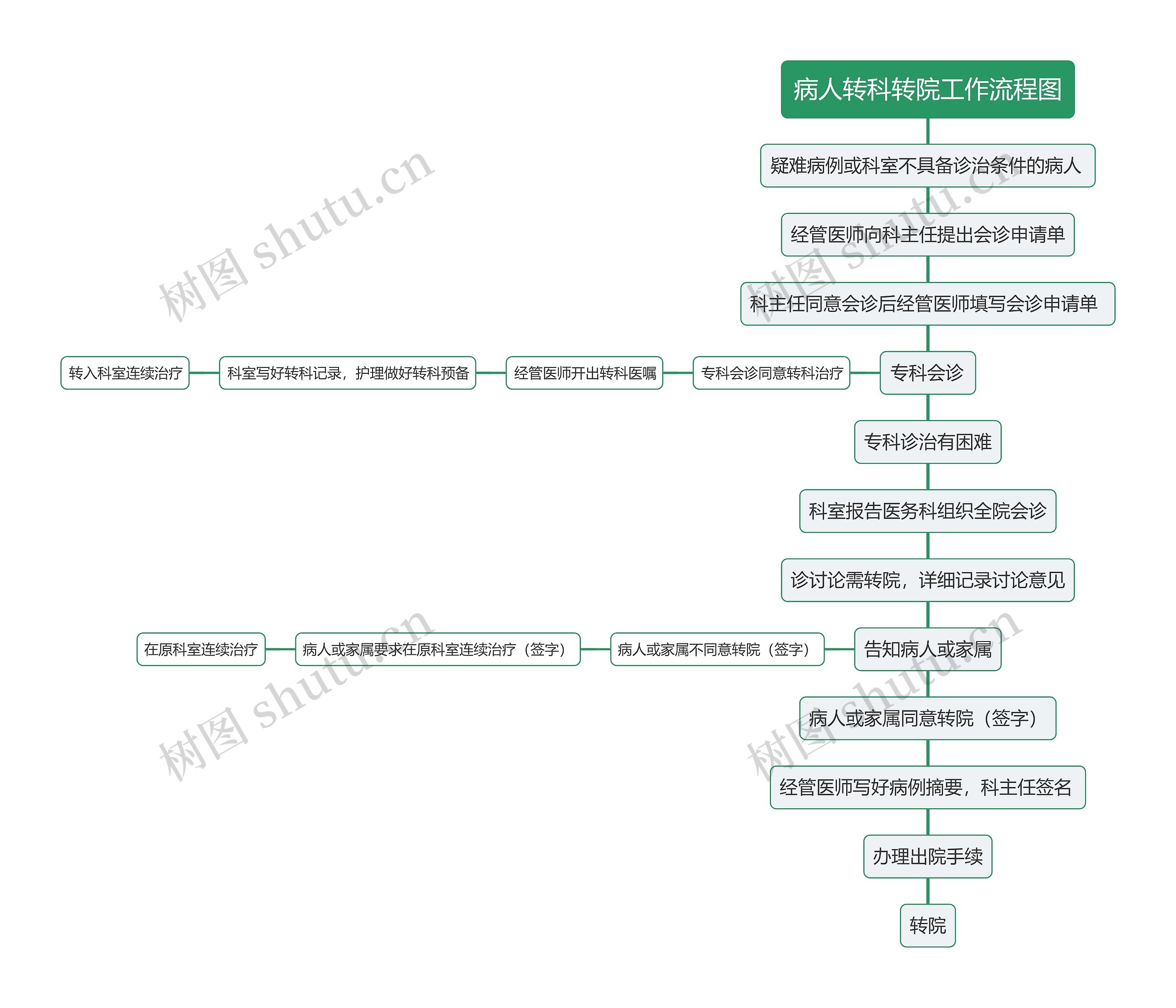 病人转科转院工作流程图