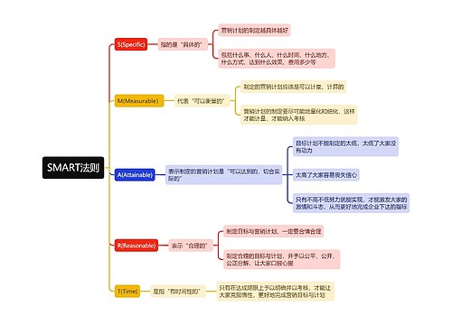 SMART法则