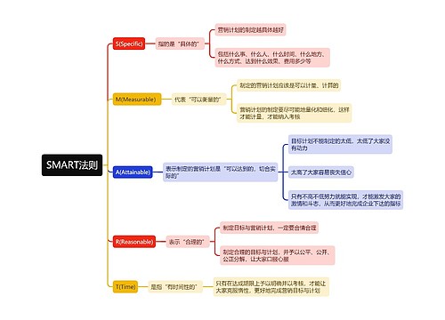 SMART法则