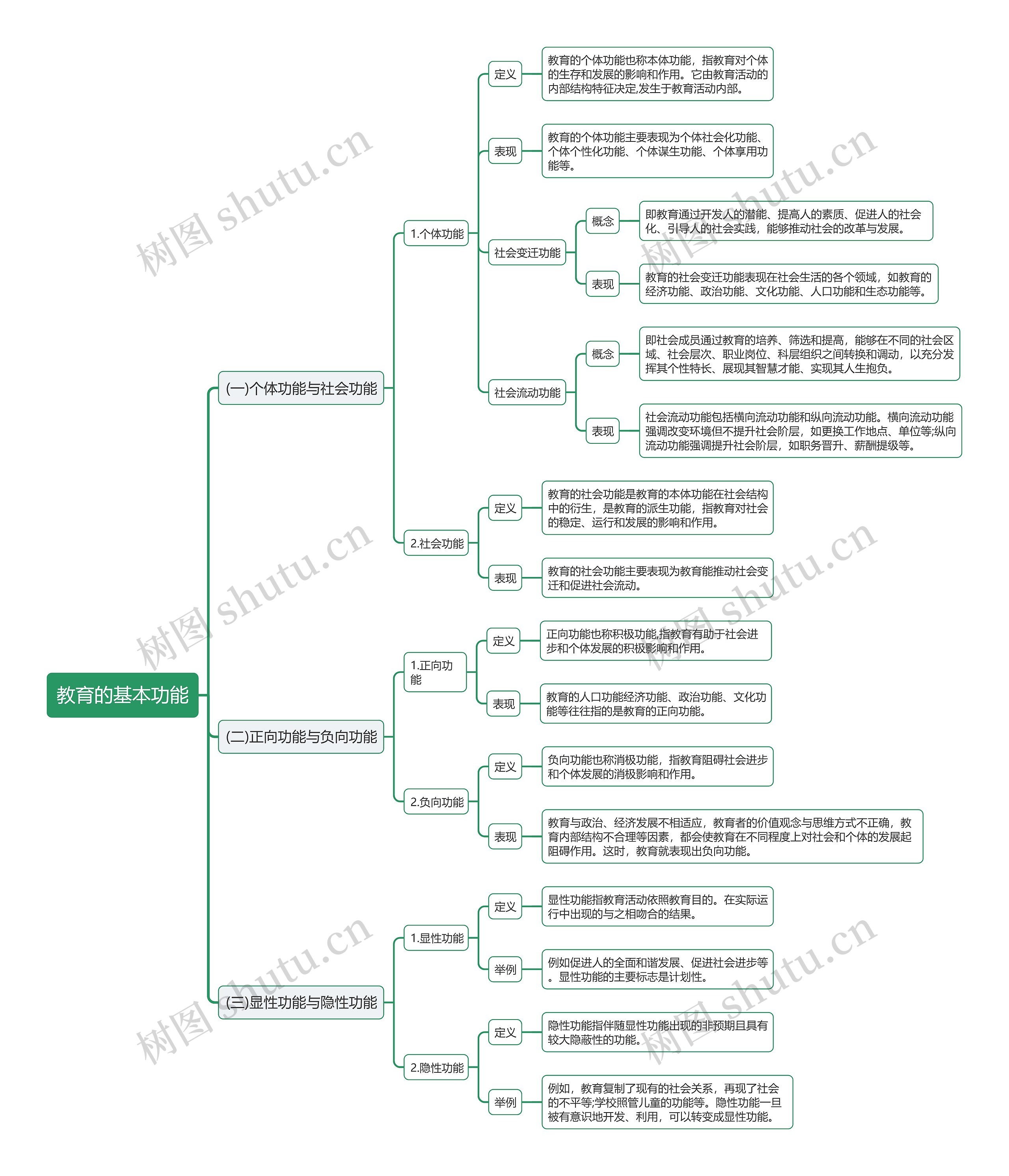 《教育知识与能力》教育的基本功能思维导图