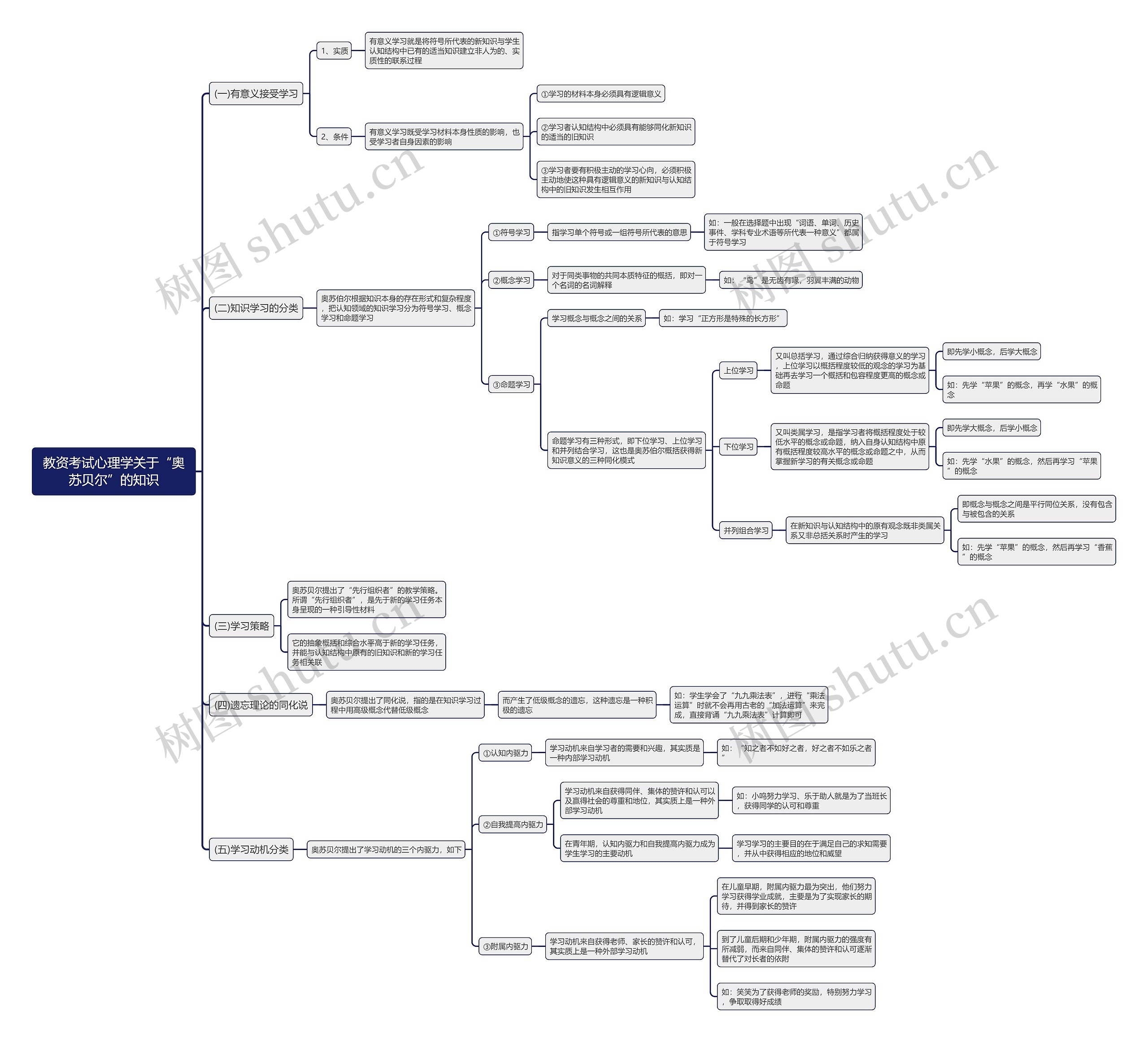 教资考试心理学关于“奥苏贝尔”的知识思维导图