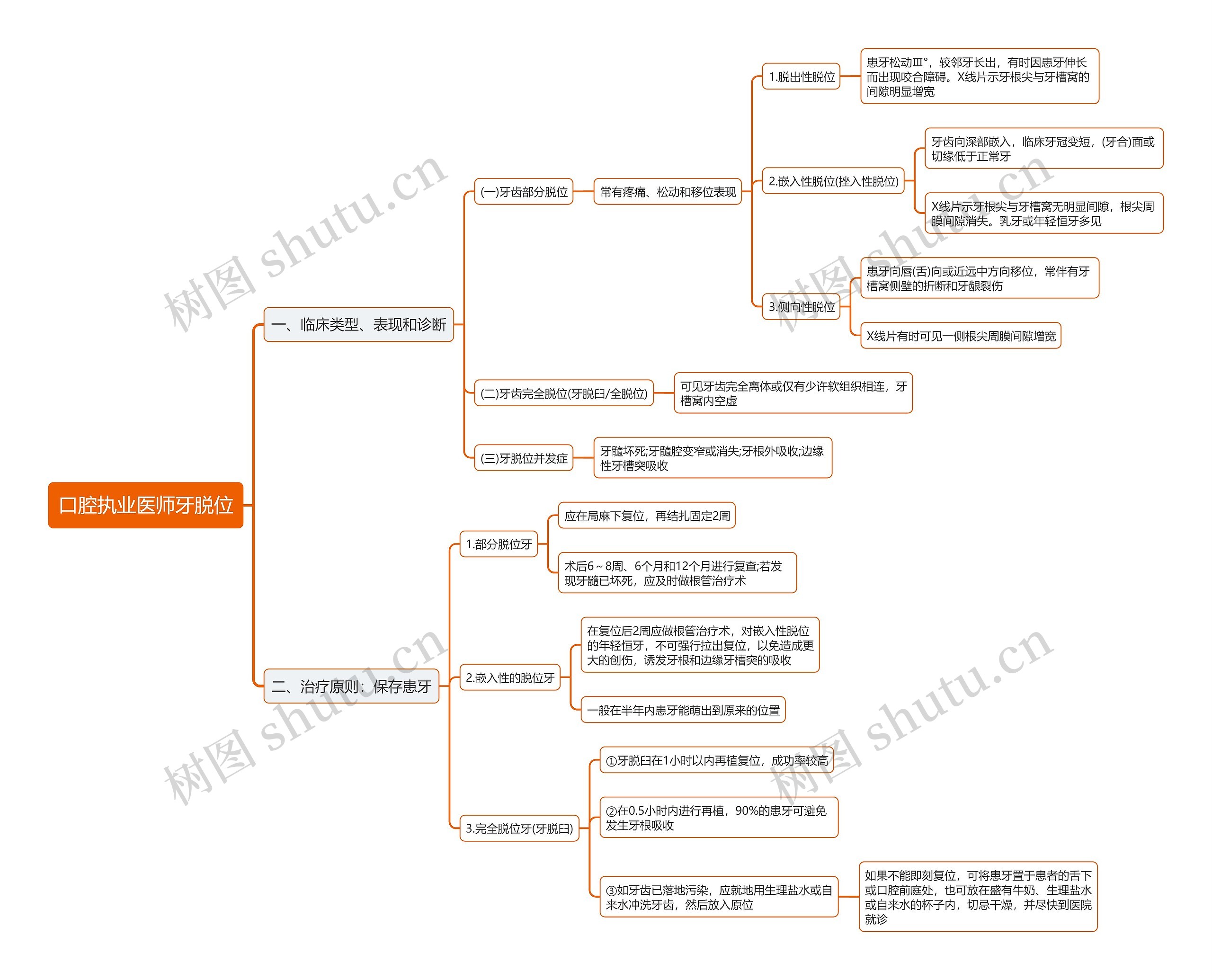 口腔执业医师牙脱位思维导图